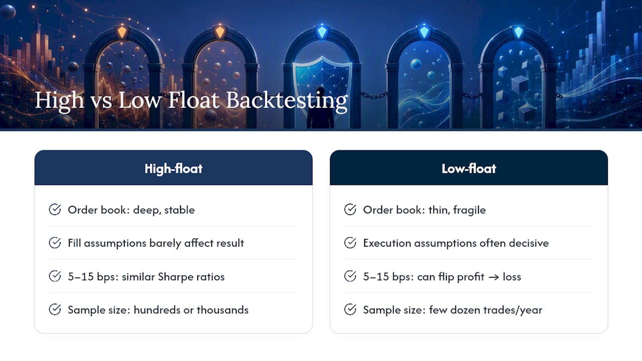Low Float Versus High Float: A Different Backtesting Problem Entirely — overview diagram