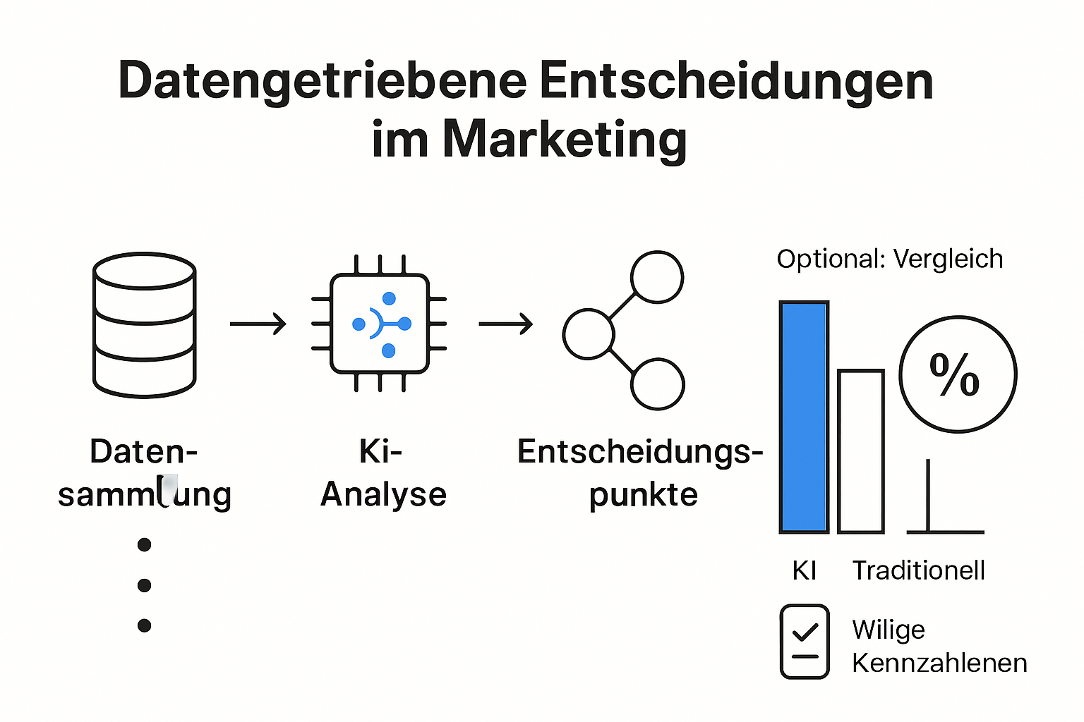 Ablauf datengetriebener KI-Entscheidungen im Marketing