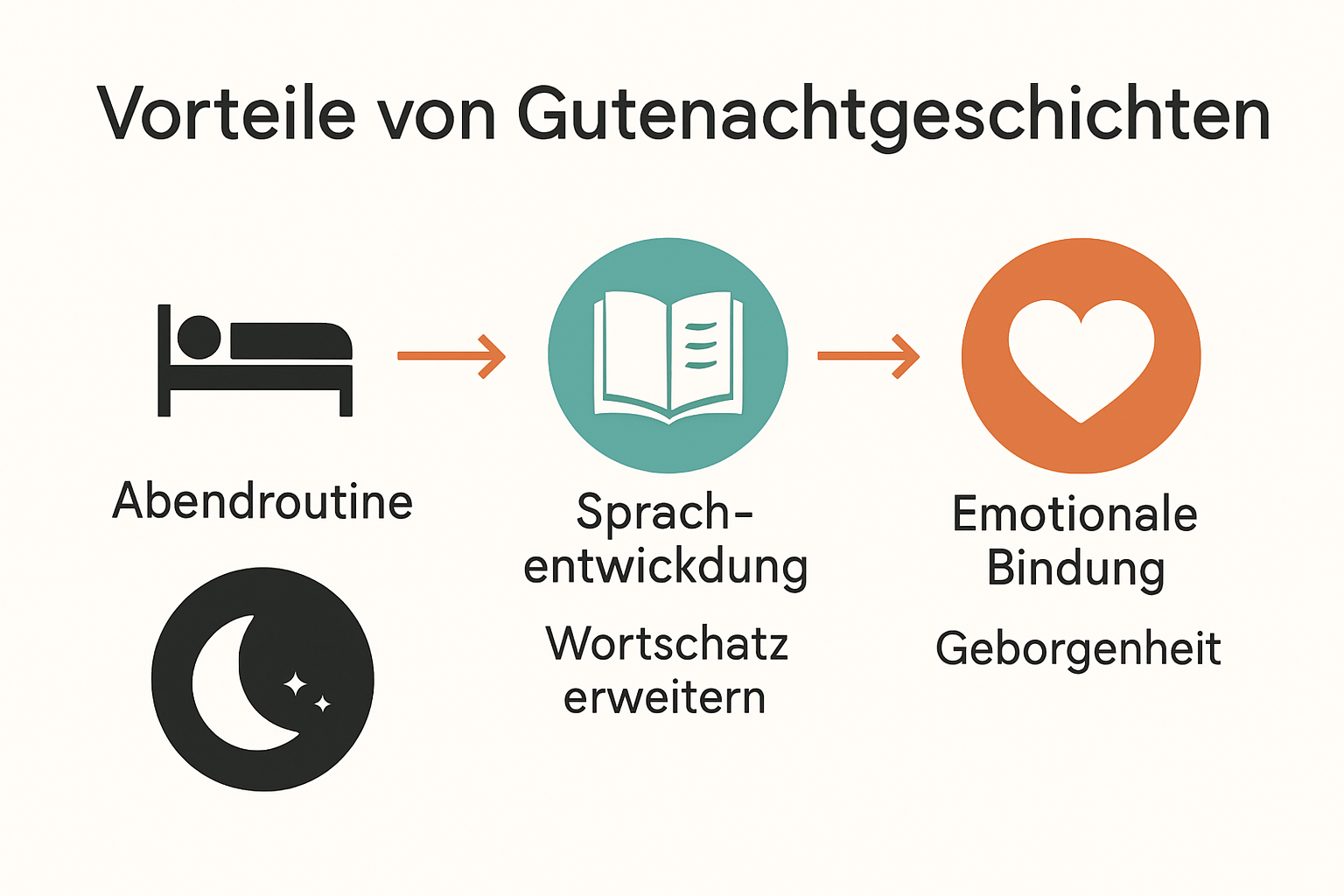 Infographic showing bedtime story benefits for children