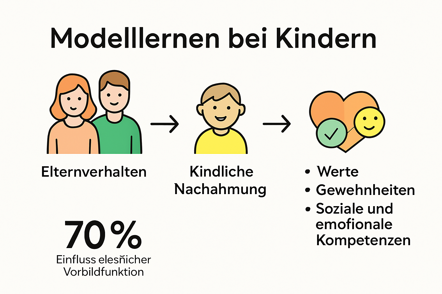 Infografik zum Modelllernen: Wie Kinder durch Eltern lernen
