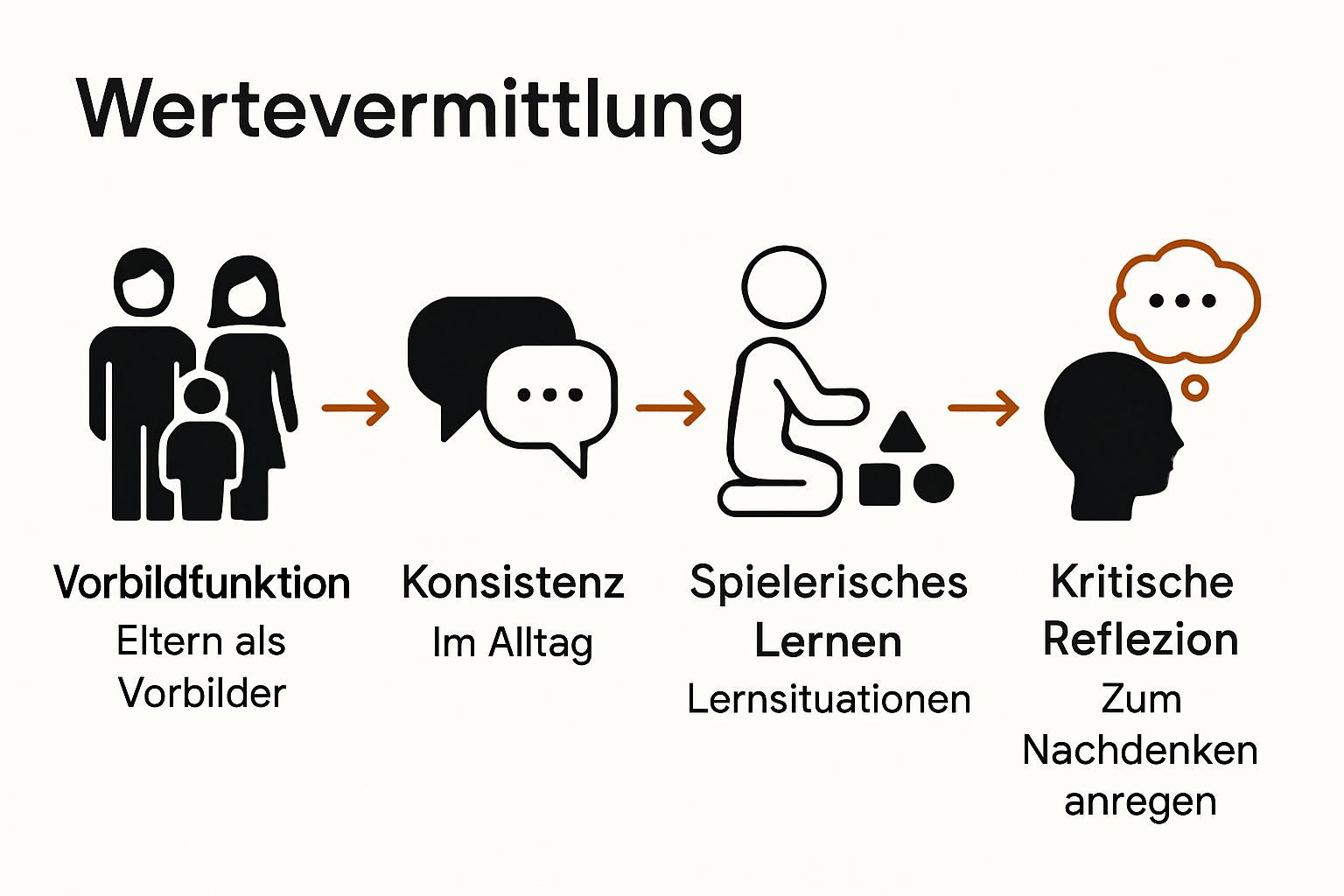 Infografik zum Prozess der Wertevermittlung bei Kindern