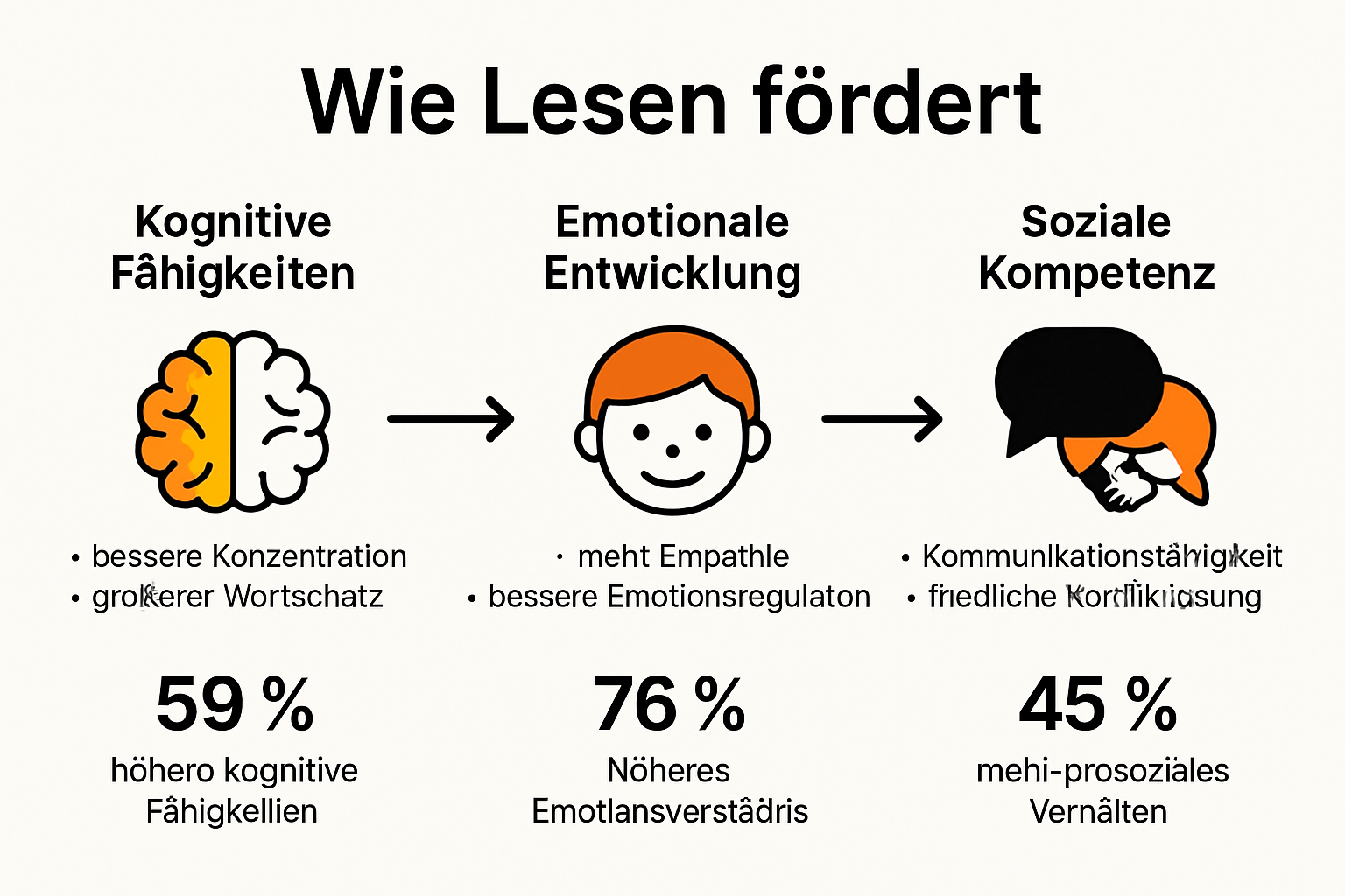 Infografik: Vorteile des Lesens für die kindliche Entwicklung