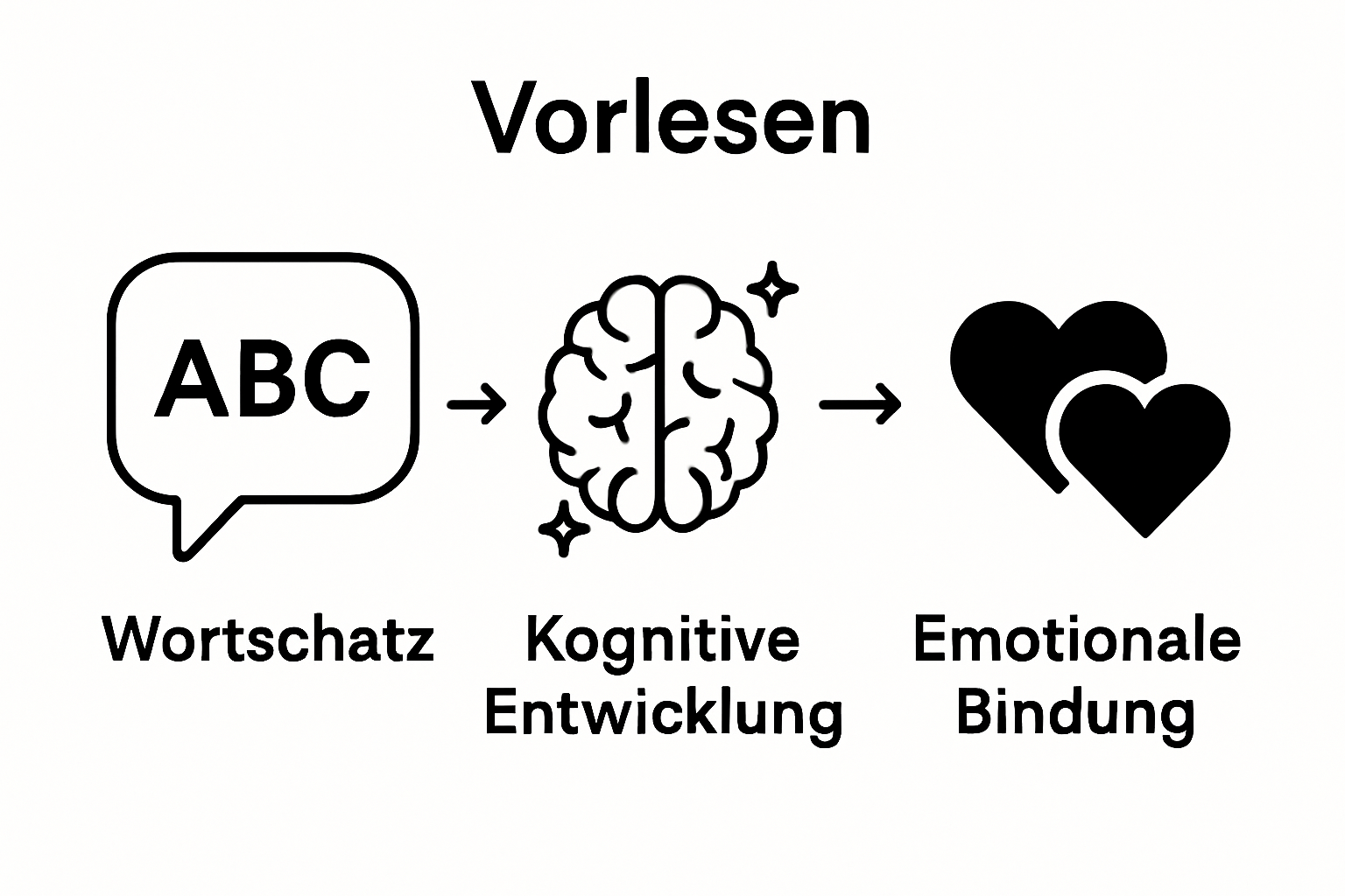 Infografik: Drei Vorteile des Vorlesens für Kinder