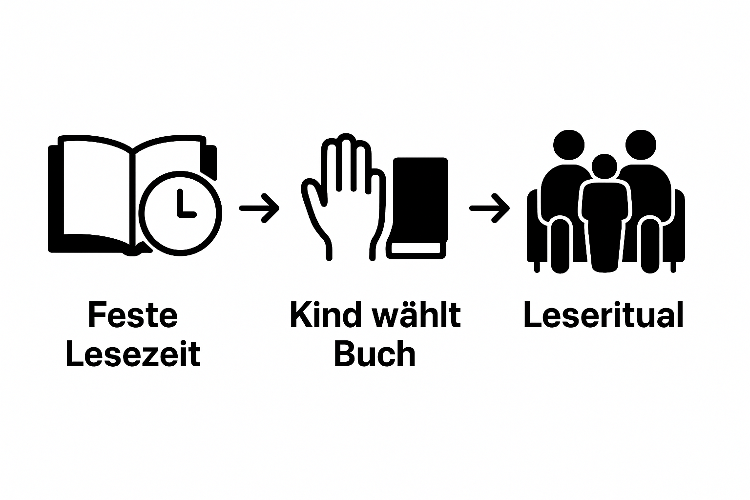 Infographic showing three steps to establish joyful family reading routines