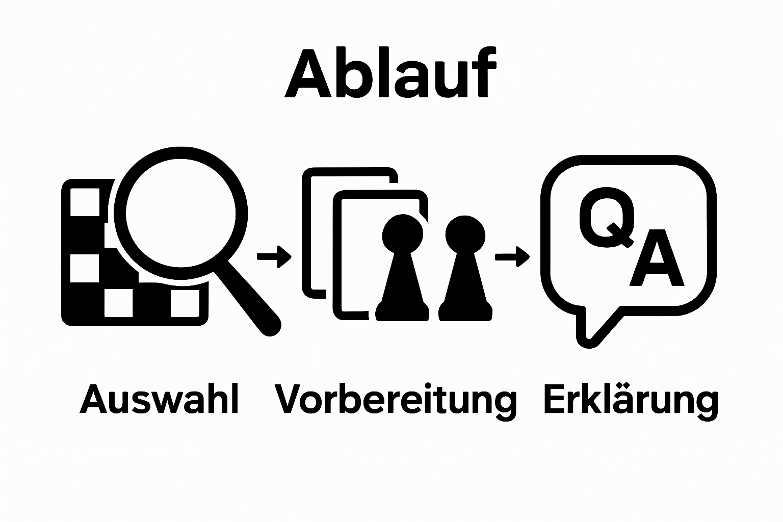 Infografik zu den ersten drei Schritten beim Lernen durch Spiele