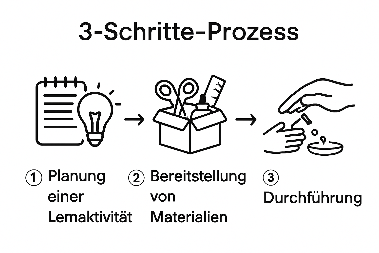 Drei Schritt Lernprozess als einfache Icons mit Pfeilen