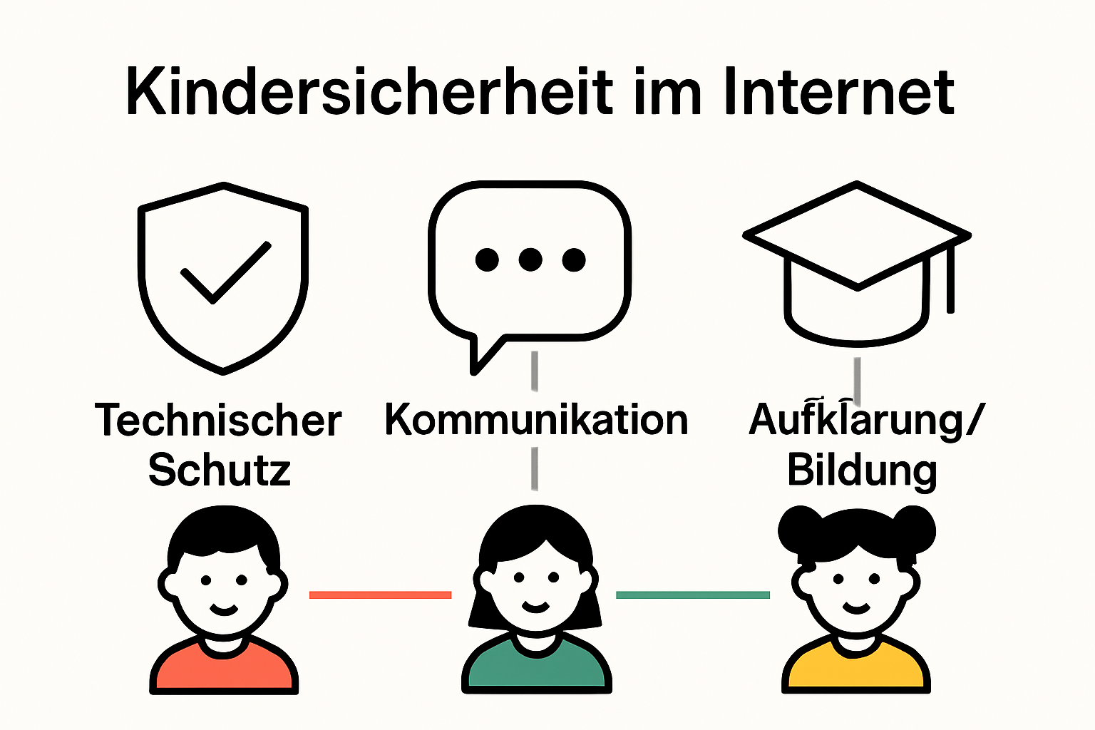 Infographic shows three pillars of Internet safety for children