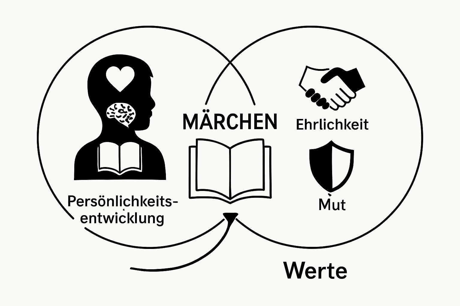 Infographic comparing emotional development and moral values through Märchen