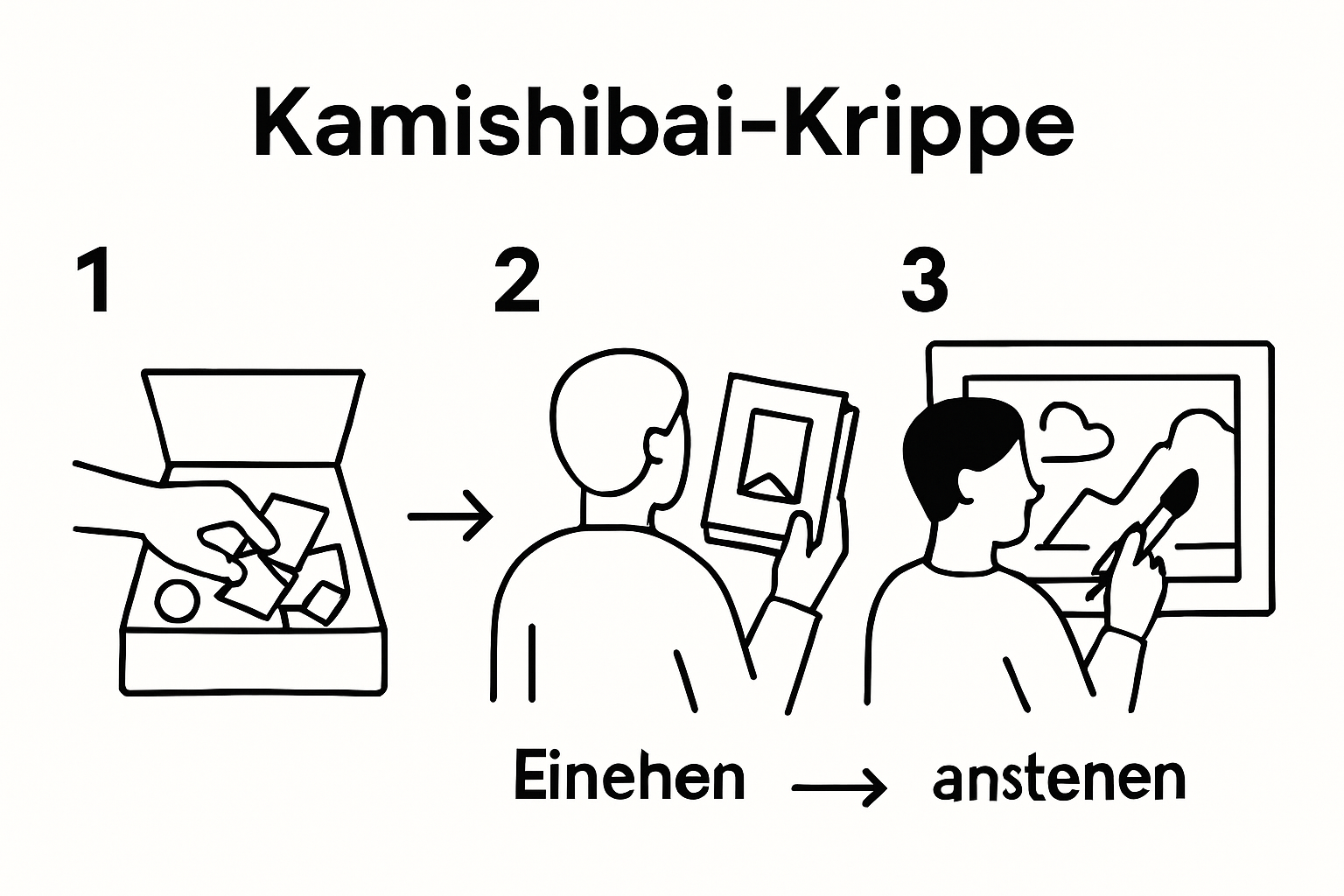 Visual sequence: materials, story choice, drawing