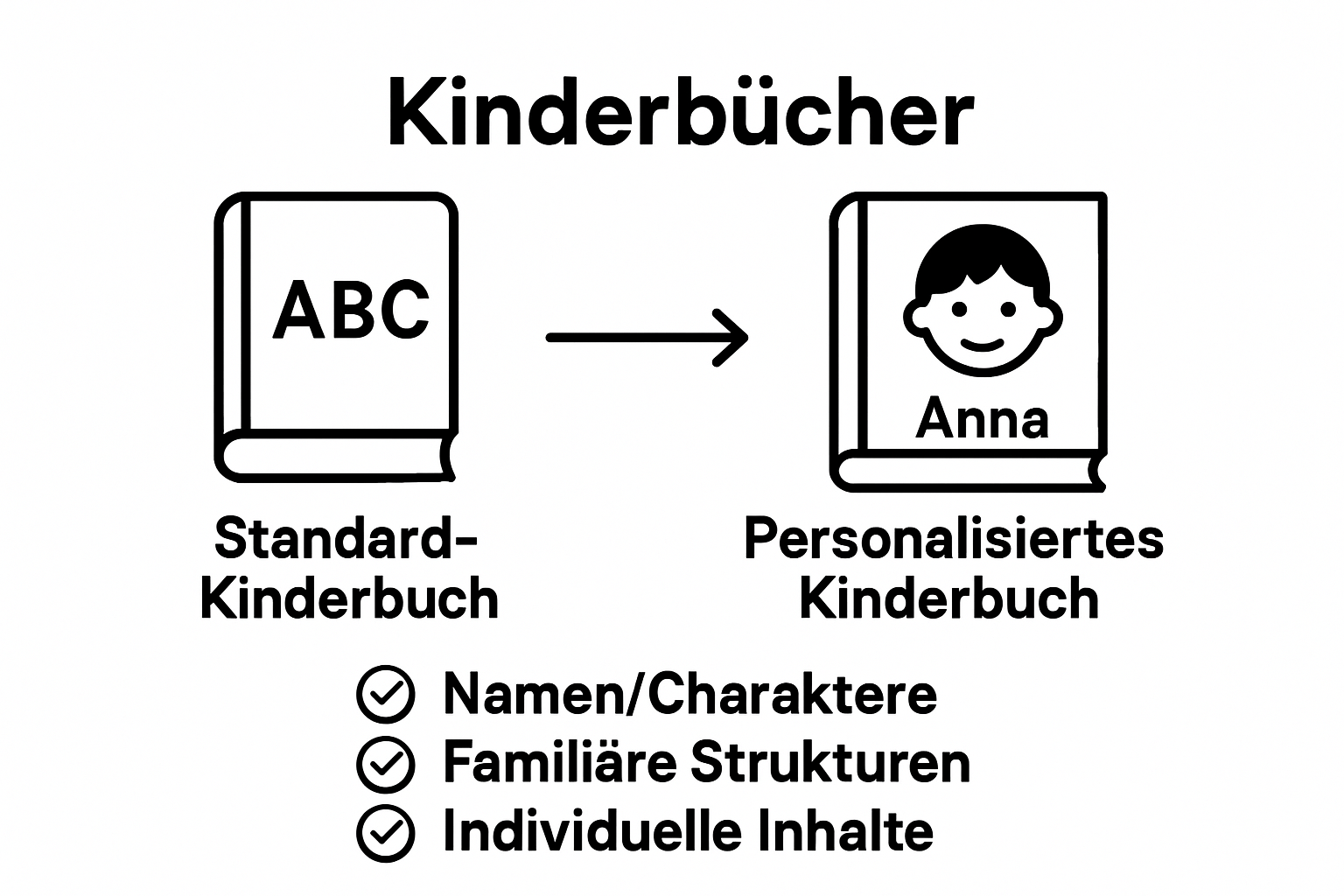 Infographic comparing personalisiertes Kinderbuch vs. Standard-Kinderbuch