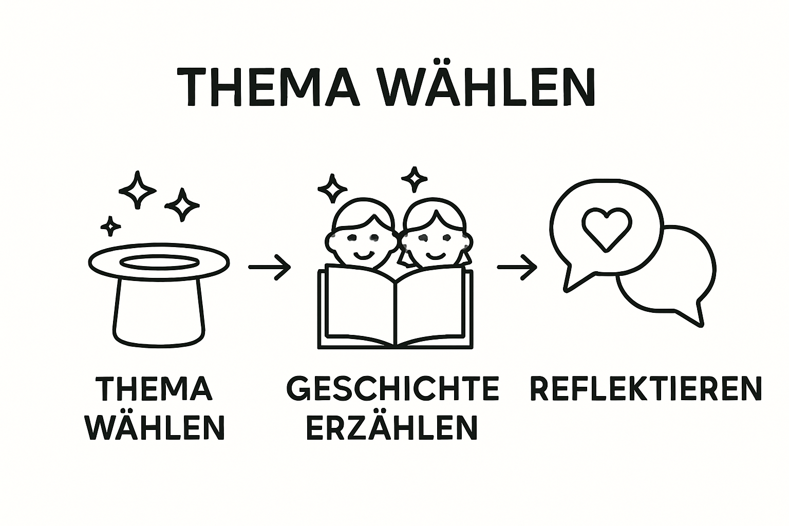 Infografik: Fantasiereise in drei Schritten - Thema wählen, Geschichte erzählen, reflektieren.