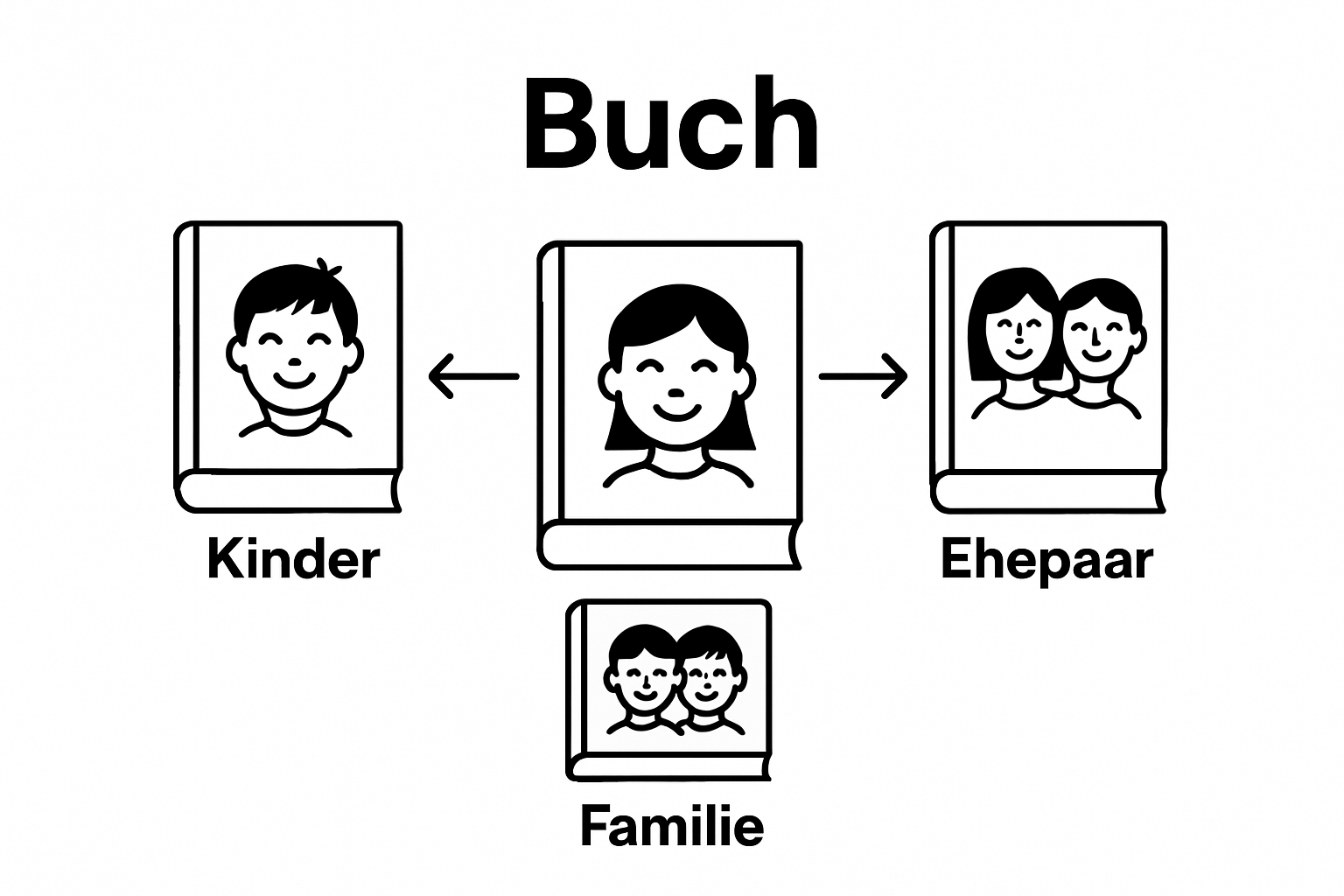 Infographic showing types of personalized books: children, couples, families