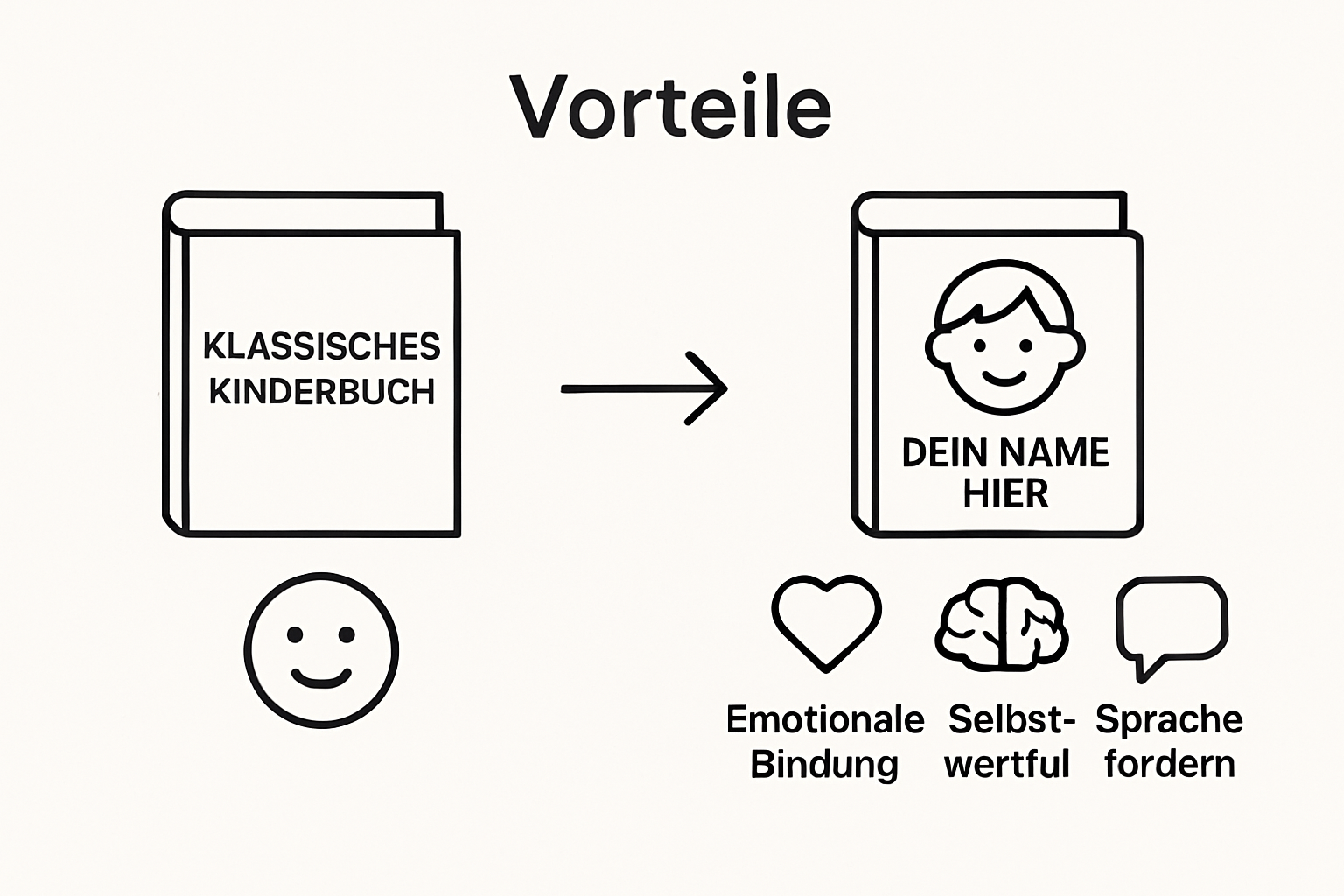 Vergleich klassisches Buch vs. personalisiertes Papa Buch mit Symbolen für Bindung und Entwicklung