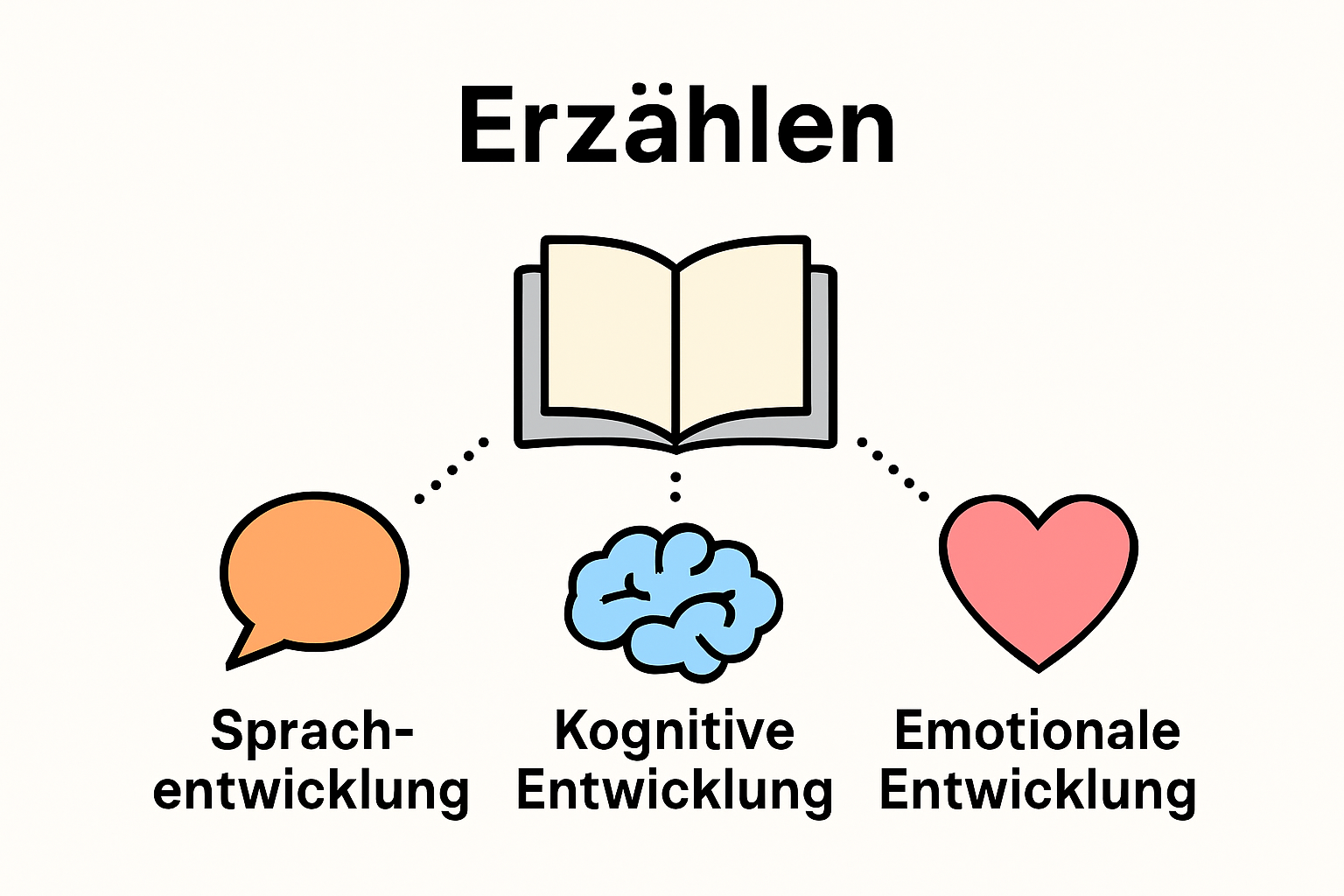 Infografik: Drei Kernbereiche, die Storytelling für Kleinkinder fördert