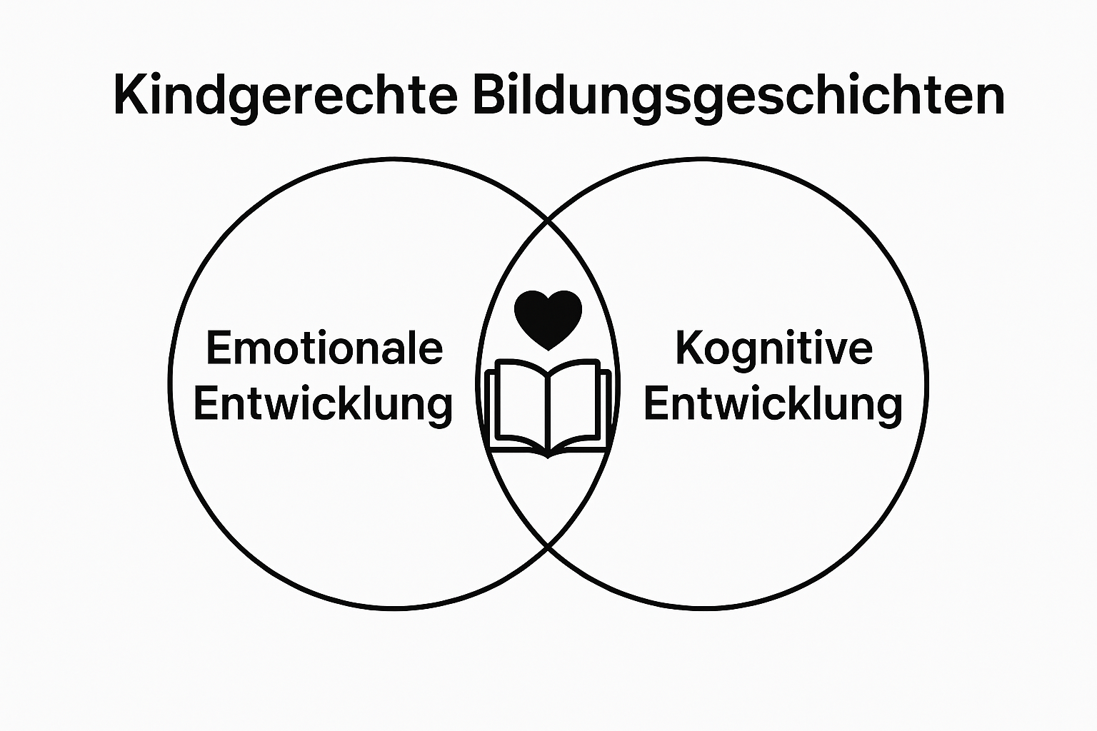 Infografik: Schnittmenge emotionale und kognitive Entwicklung durch Bildungsgeschichten