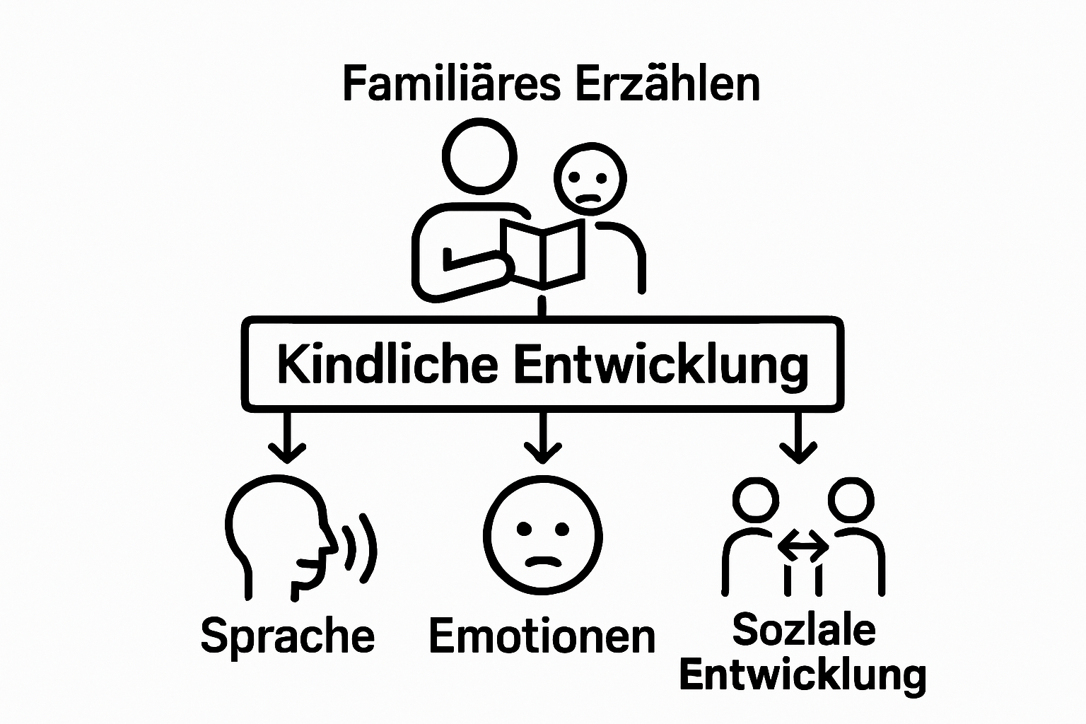 Infografik zu Sprache, Emotionen und sozialer Entwicklung durch Familienstorytelling