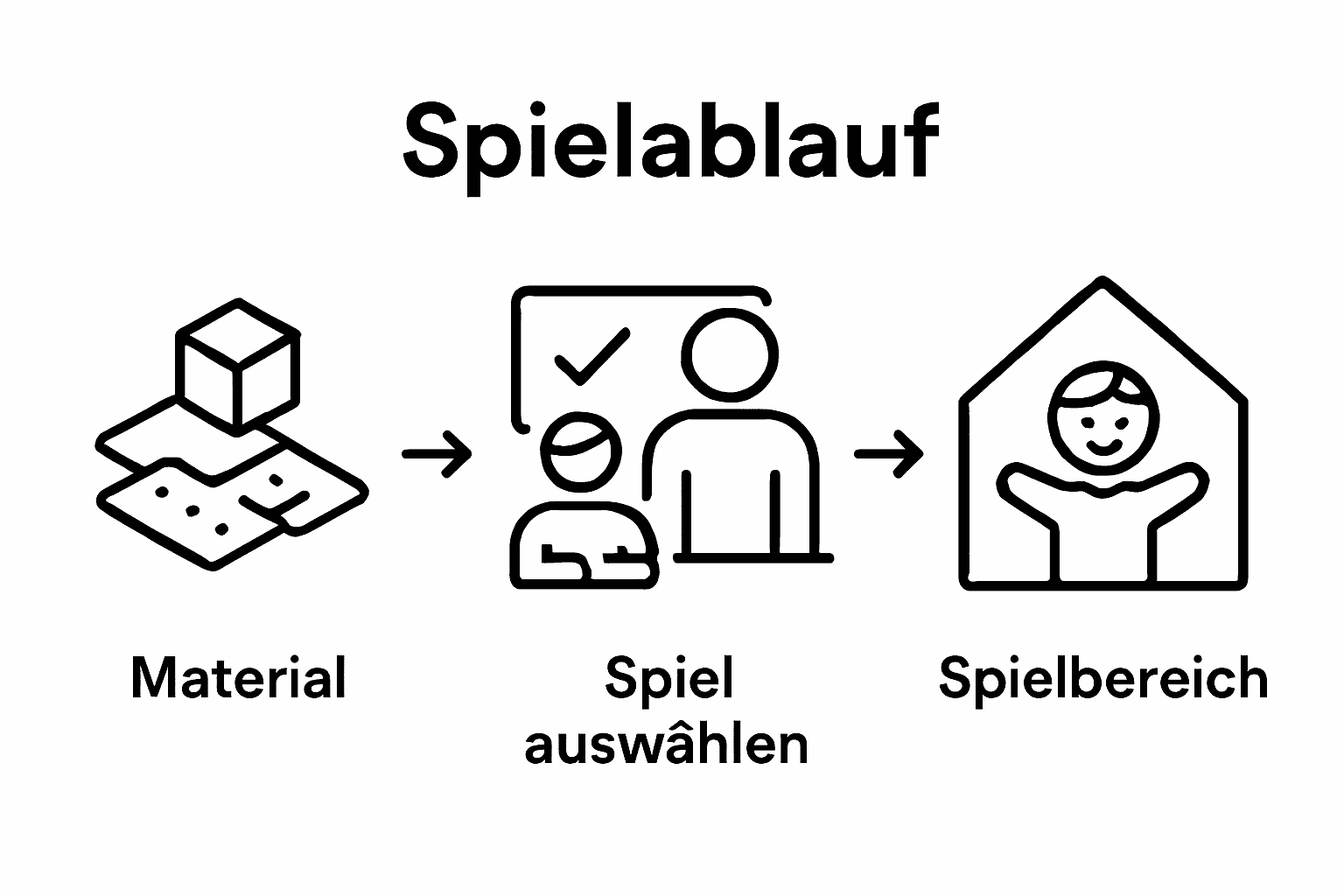Infographic illustrating the 3-step process for pädagogische Spiele mit Kindern