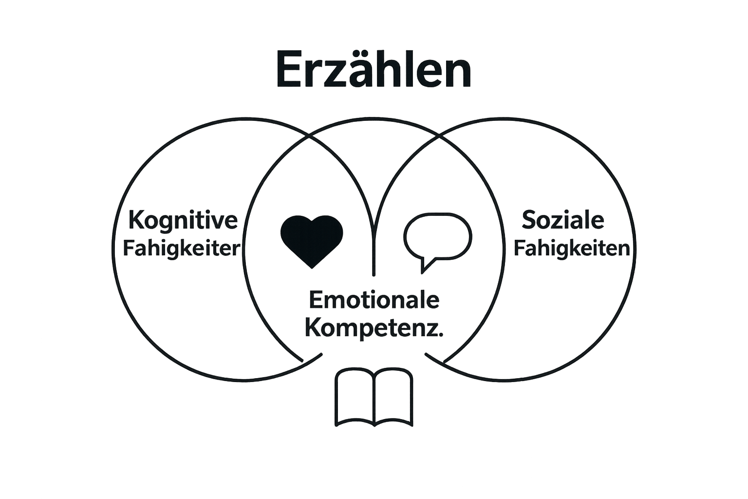 Infographic showing cognitive, emotional, and social benefits of storytelling for children