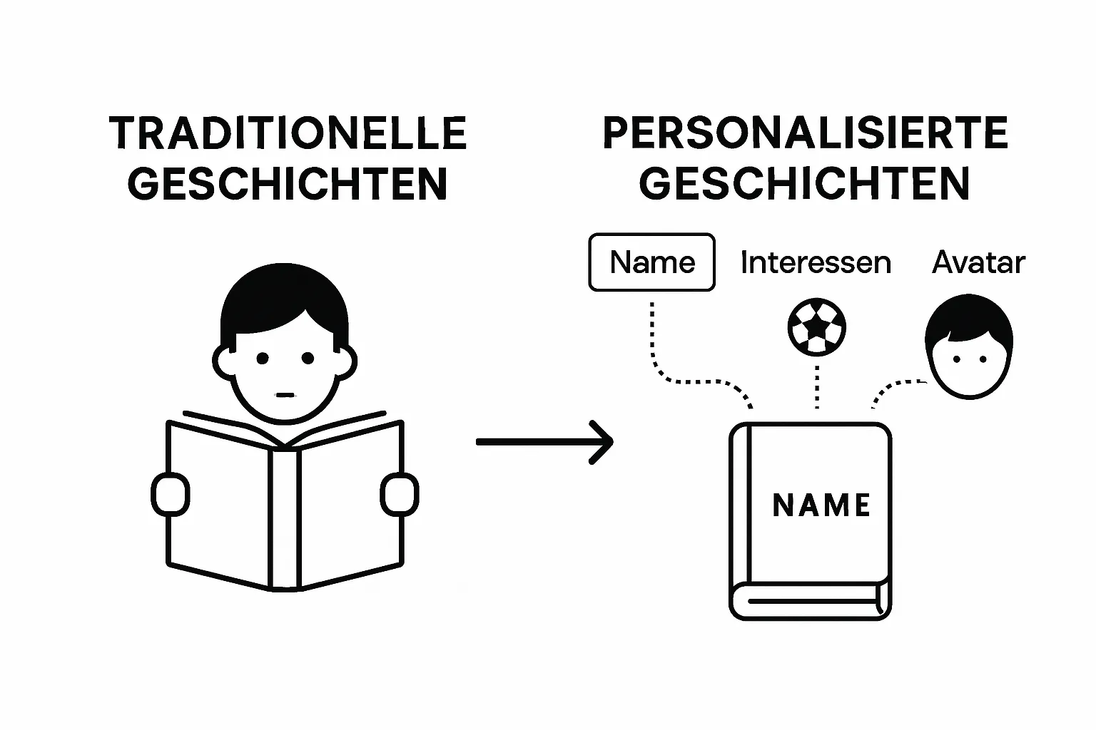 Infographic comparing traditional and personalized children's stories