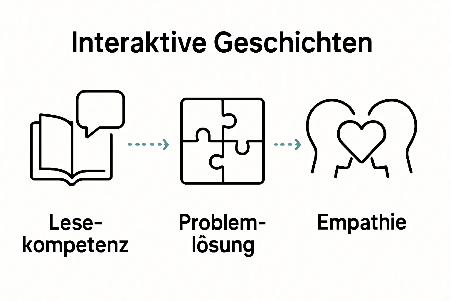 Infographic showing three main benefits of interactive stories for children