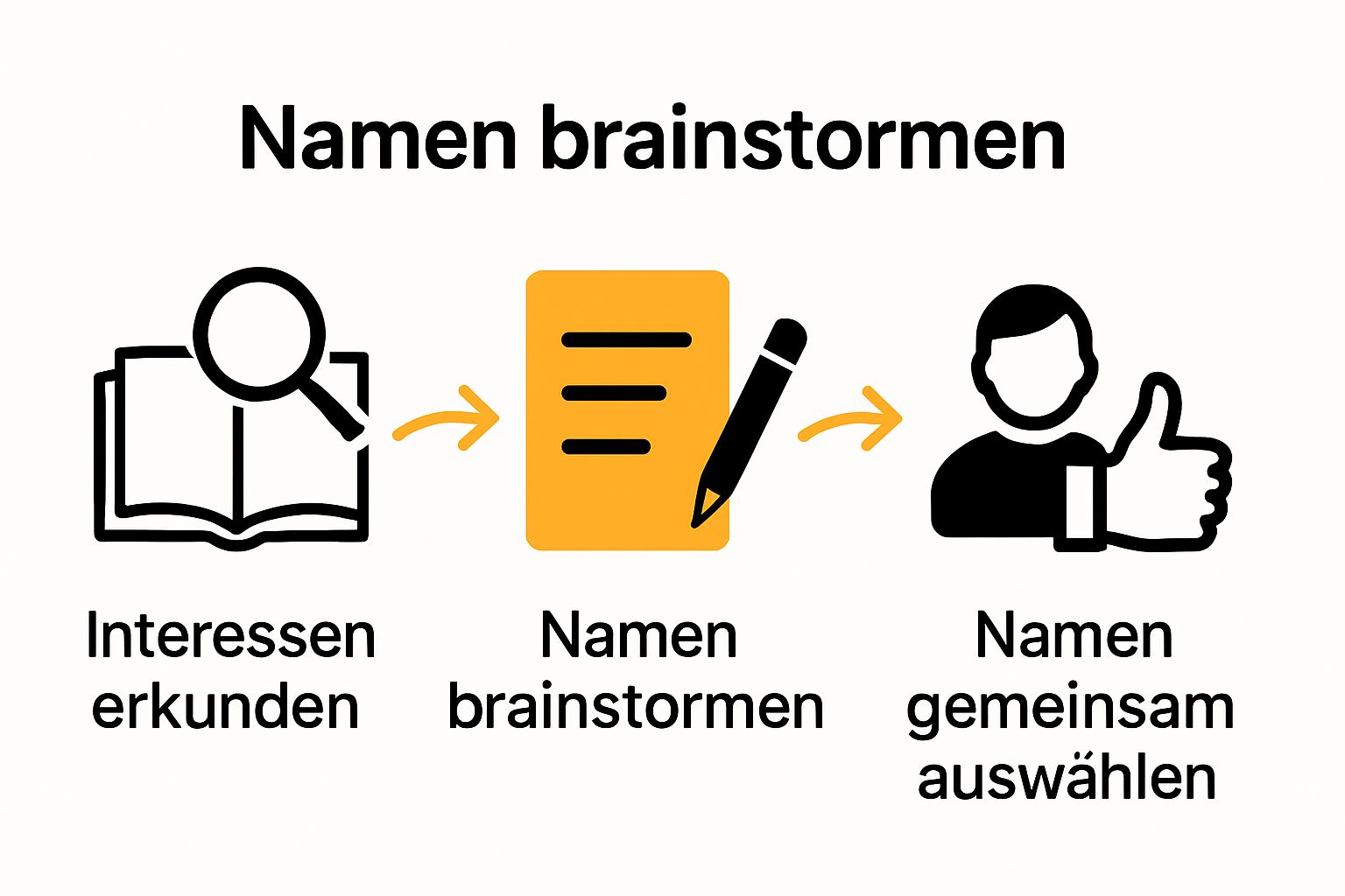 Infografik: So finden Eltern und Kind gemeinsam einen Kinderbuchnamen in drei Schritten