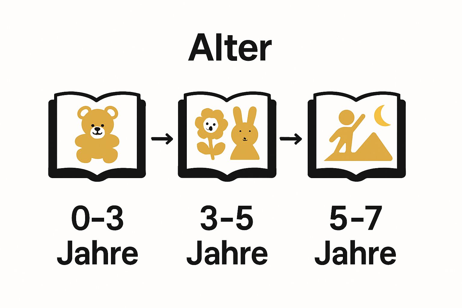 Infographic showing books for different child age groups