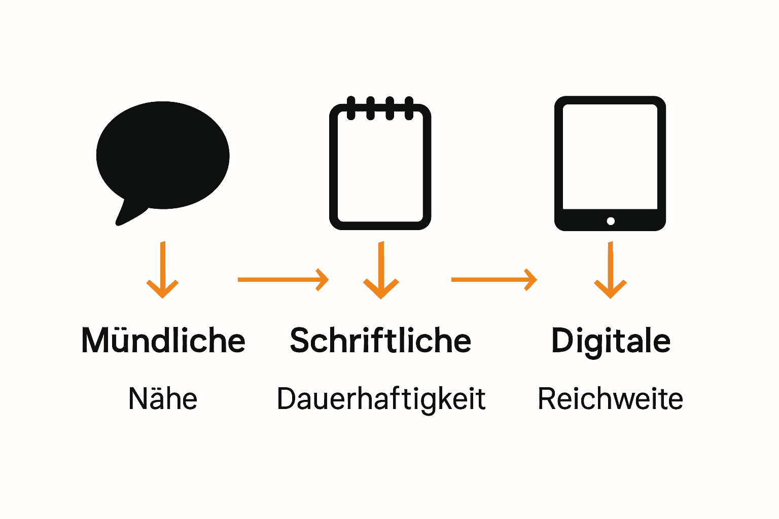 Infografik: Mündlich, schriftlich und digital im Vergleich