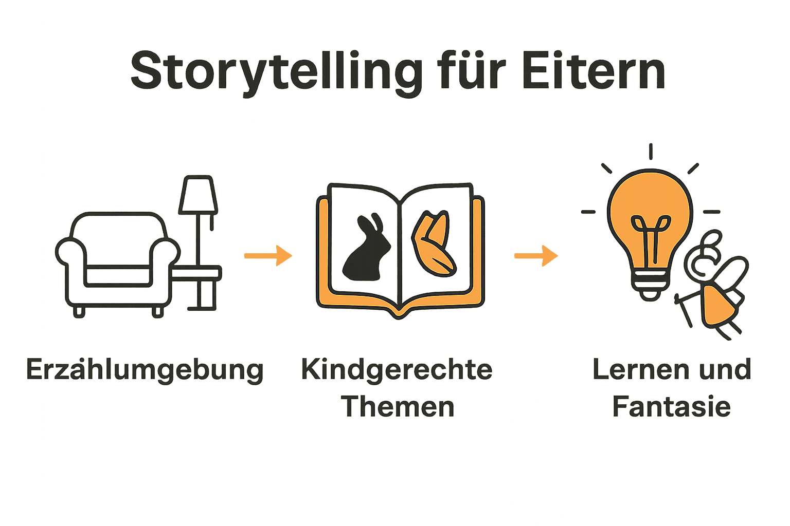 Infografik Storytelling Prozess Eltern und Kinder