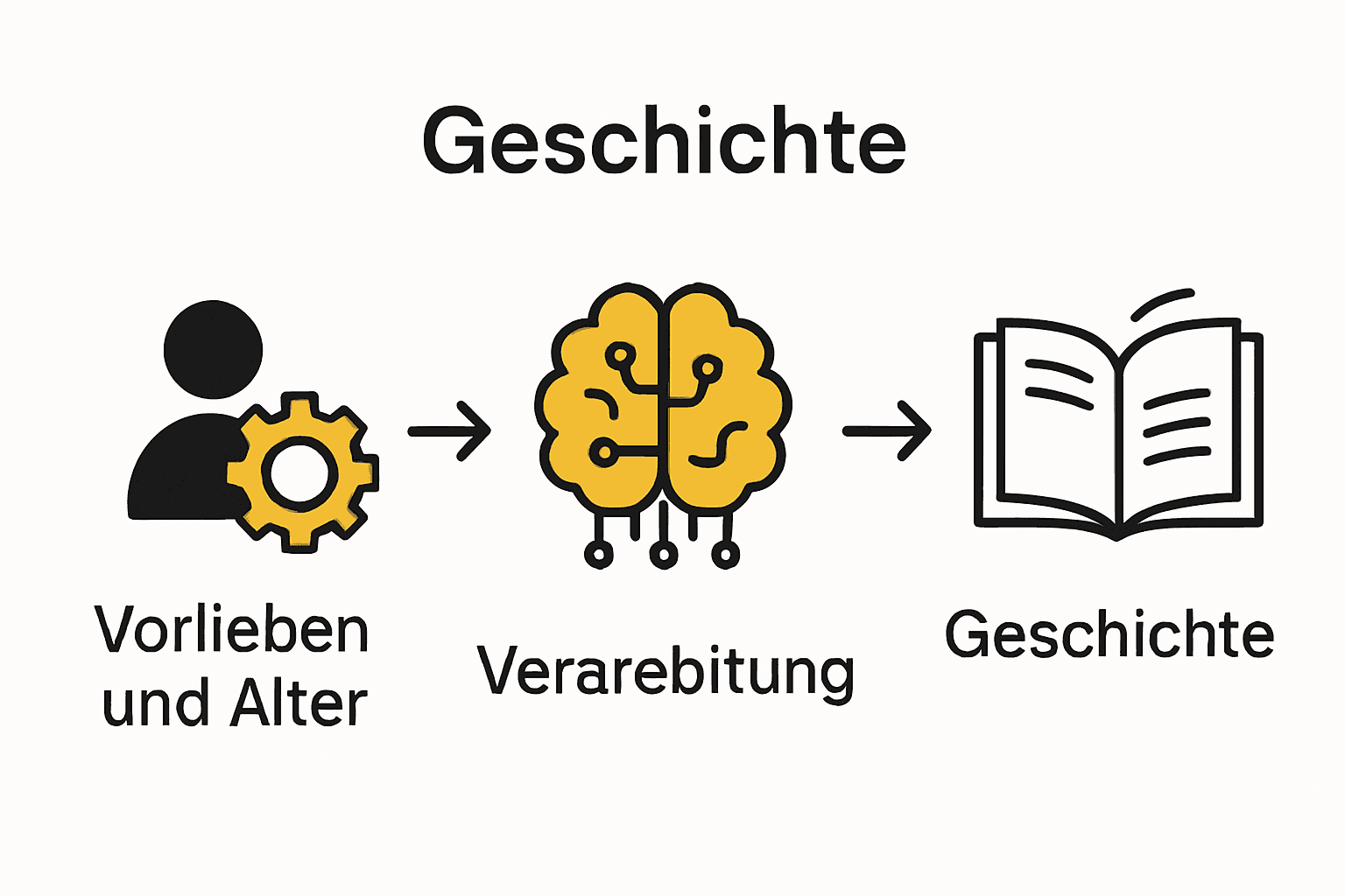 Infografik: So entsteht eine KI-generierte Kindergeschichte