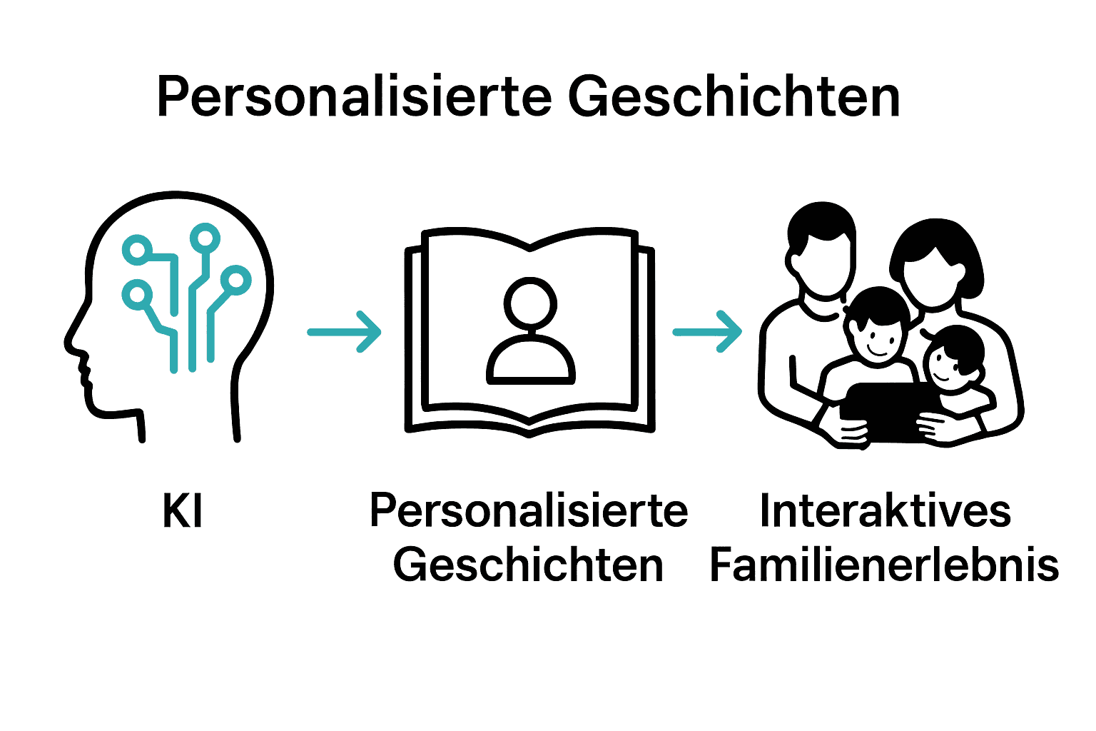 Infografik zu KI, personalisierten Geschichten und Familieninteraktion