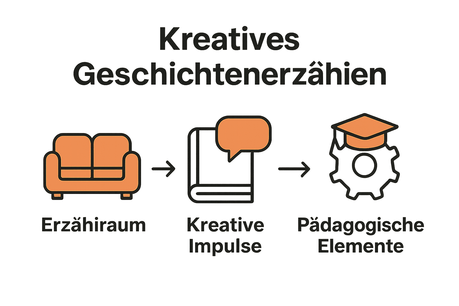 Drei Symbole: Erzählraum, Kreativimpuls, Pädagogik verbunden mit Pfeilen.