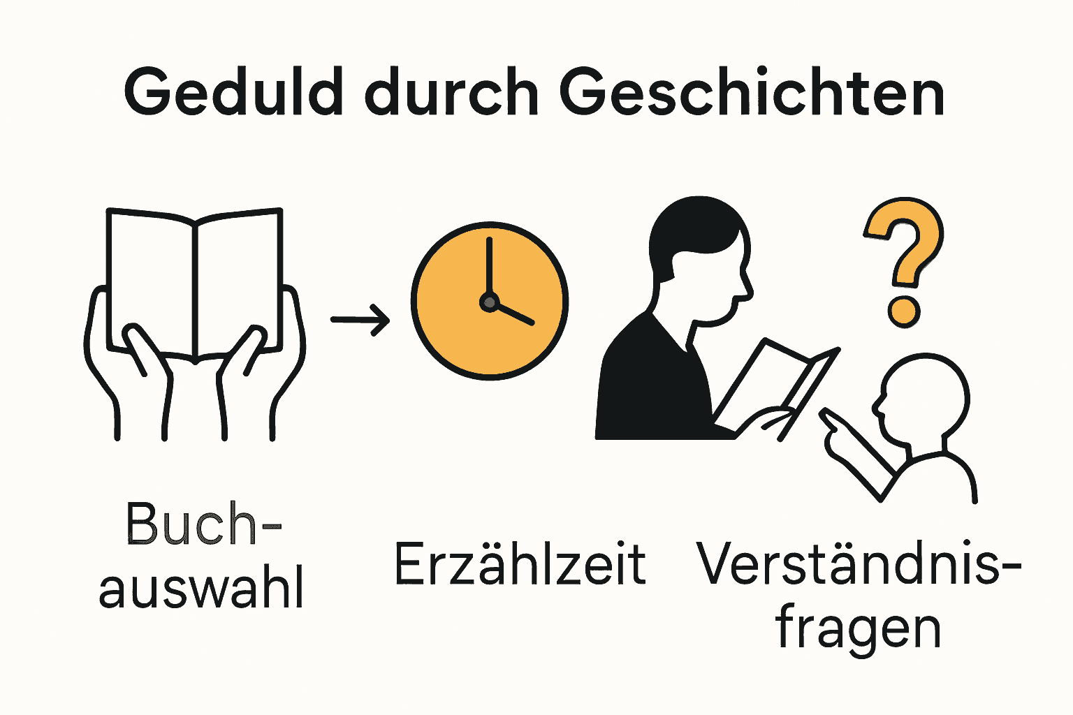 Infografik: drei Schritte, Geduld durch Geschichten fördern