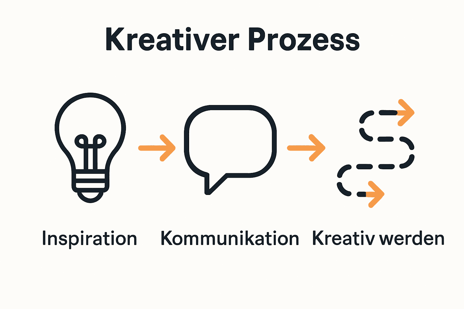 Infografik: Schritte zum Erfinden von Alltagsgeschichten mit Kindern