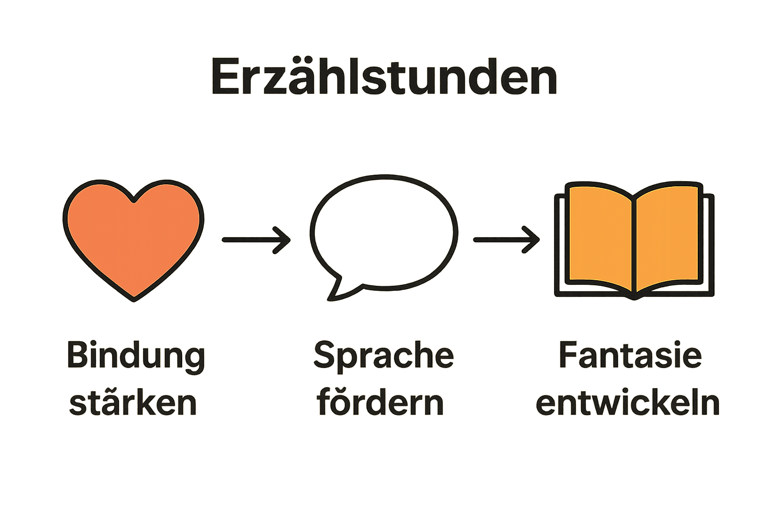 Infografik zu Vorteilen gemeinsamer Erzählstunden