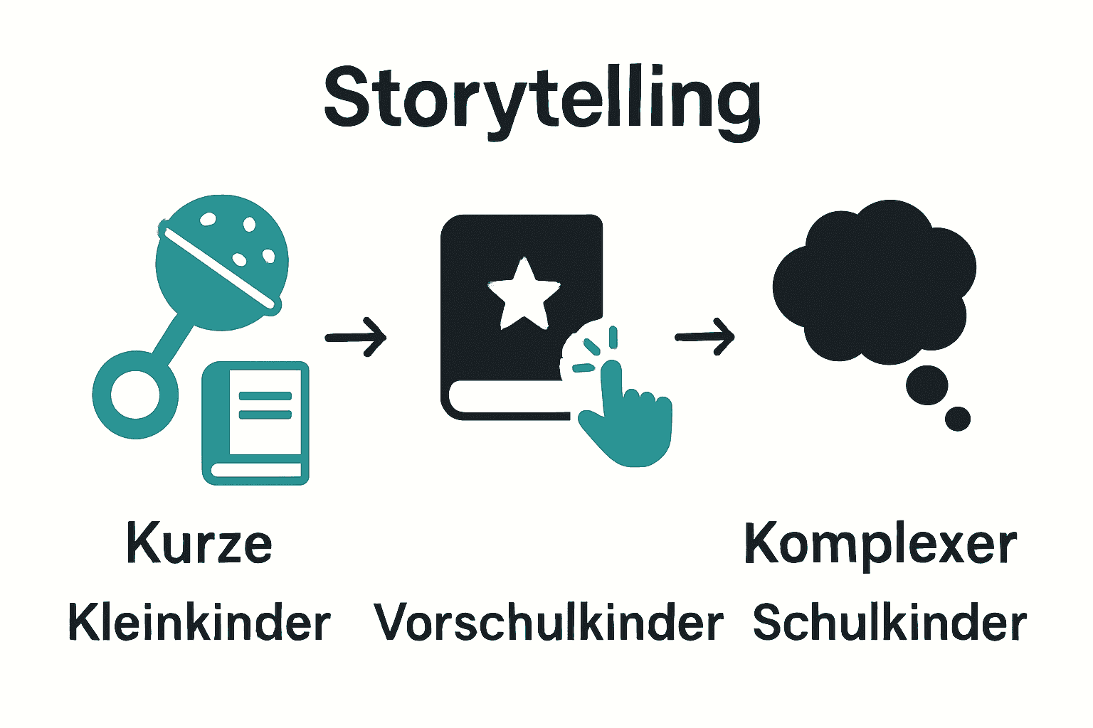 Vergleich altersgerechter Storytelling-Techniken.