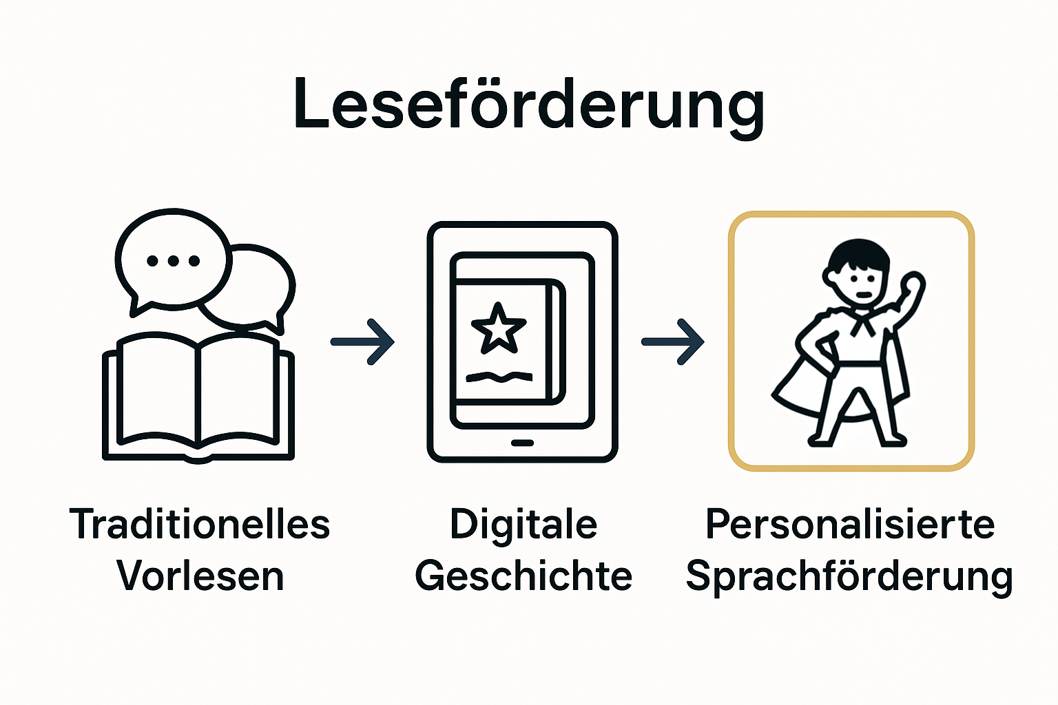 Vergleich: Vorlesen, digitale Tools, individuelle Geschichten