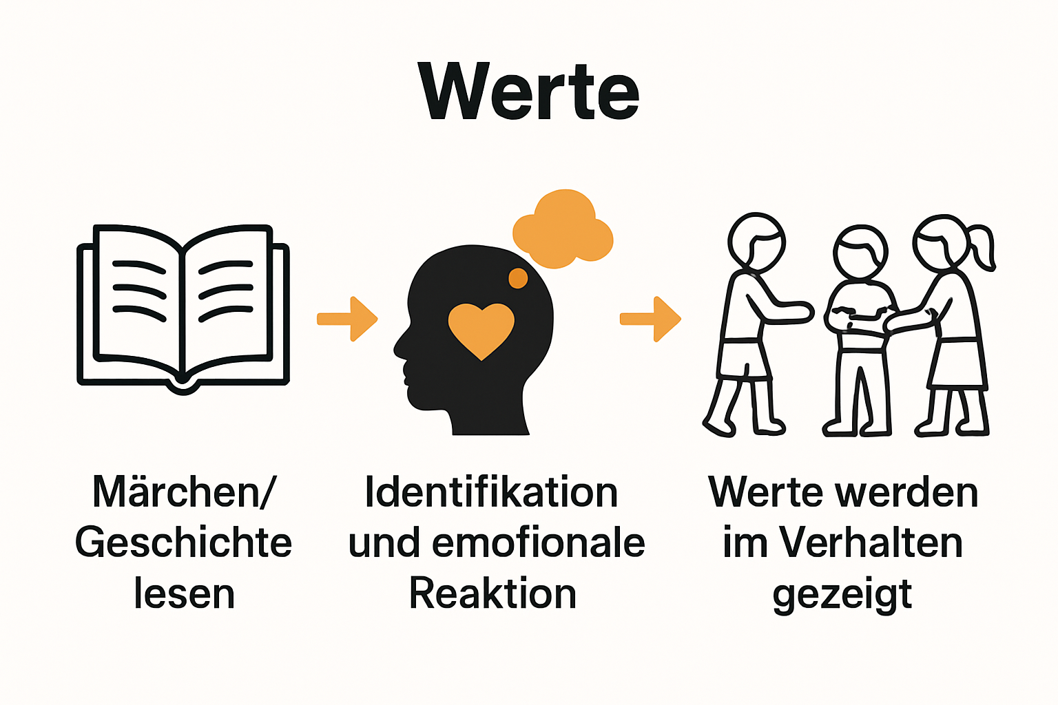 Process of values learned from stories