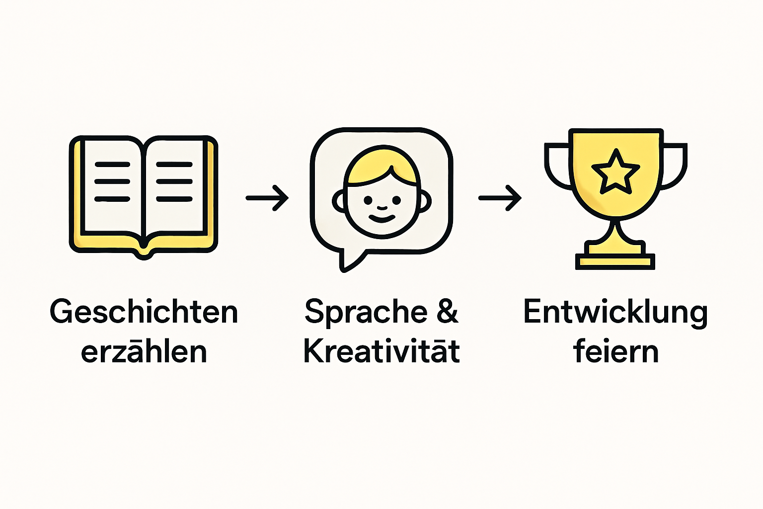 Infografik: So lernen Kinder, spannende Geschichten zu erzählen – Schritt für Schritt