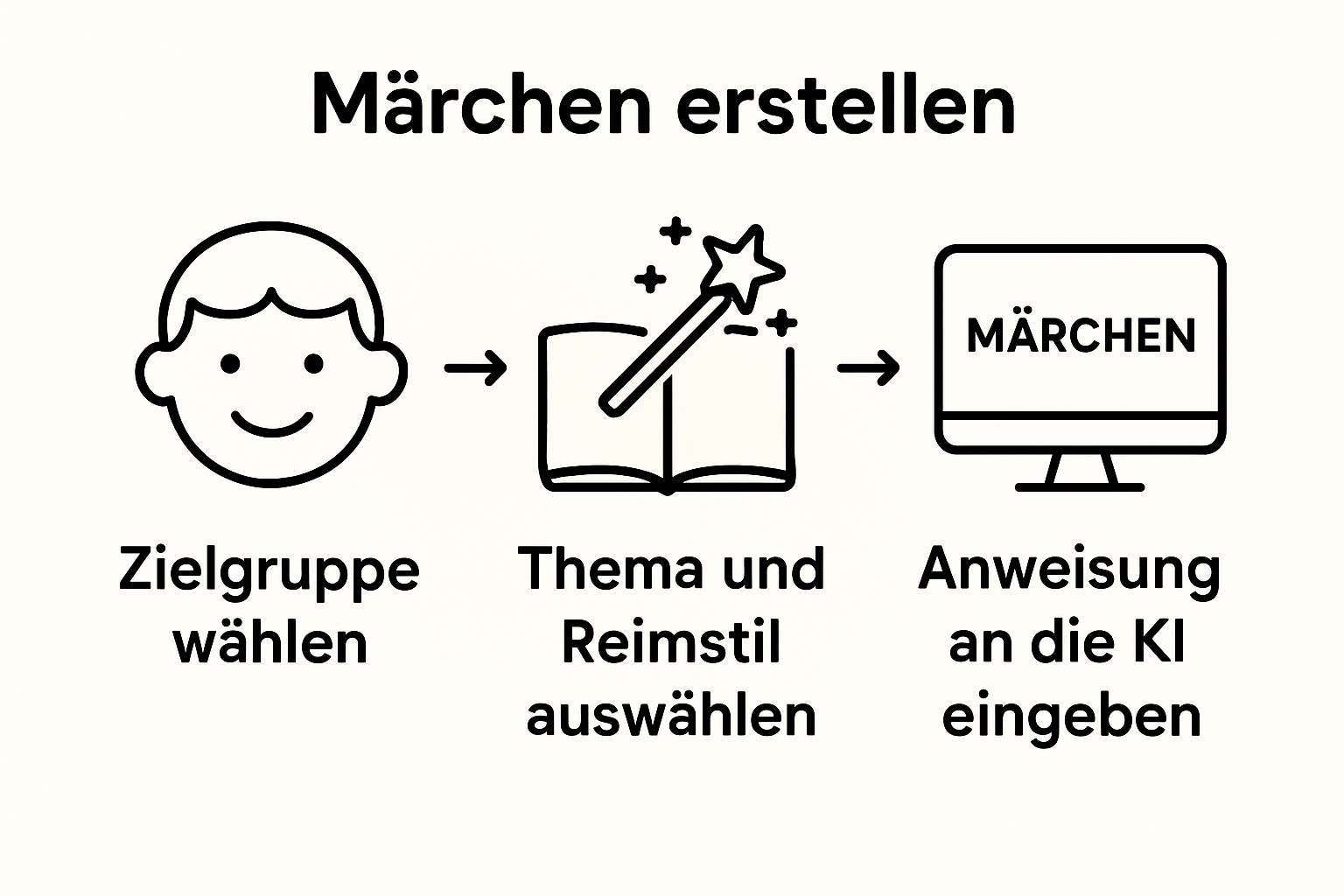 Schritt-für-Schritt-Infografik: Zielgruppe, Thema, KI-Anweisung