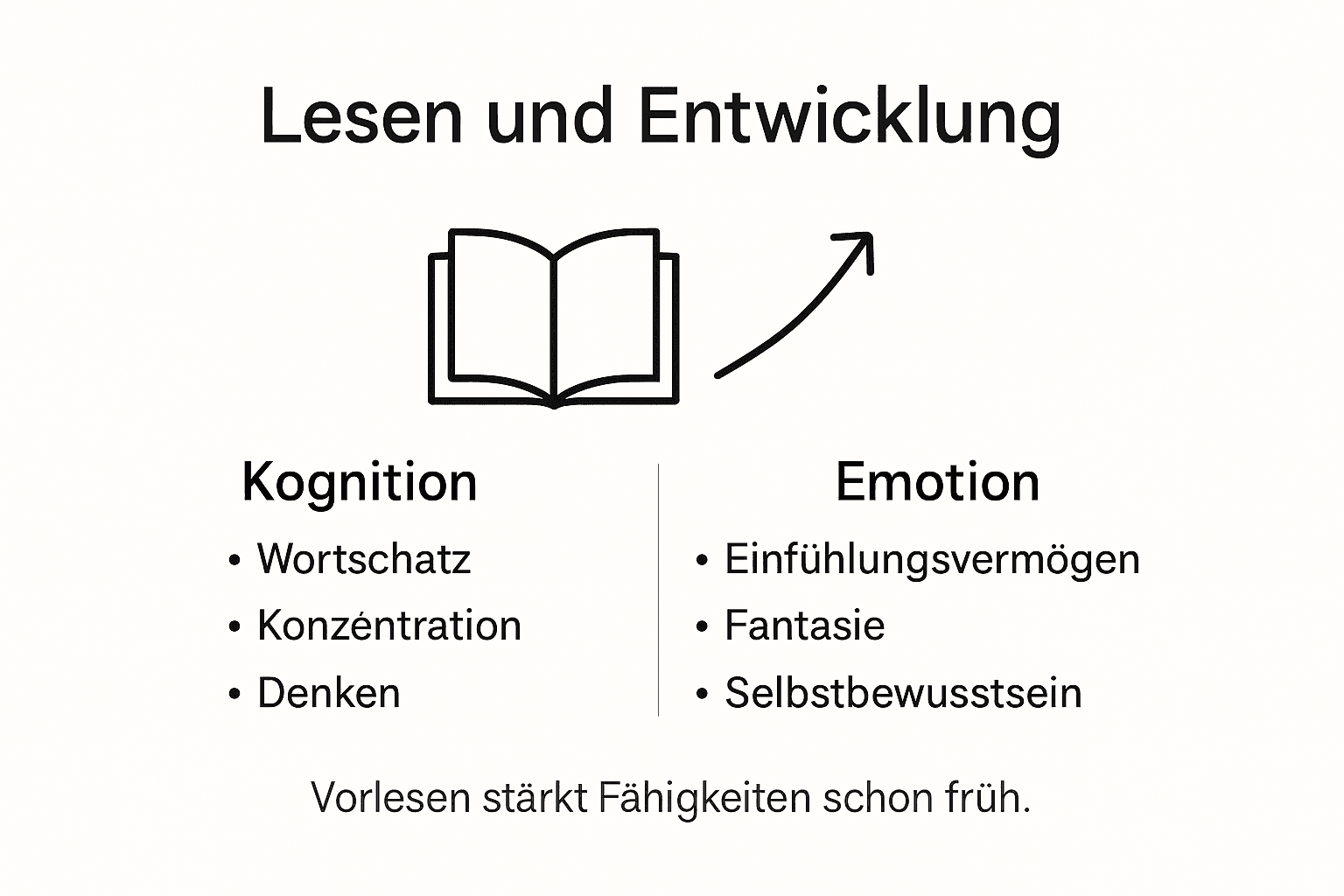 Infografik: So wirkt sich das Lesen auf die Entwicklung von Kindern aus