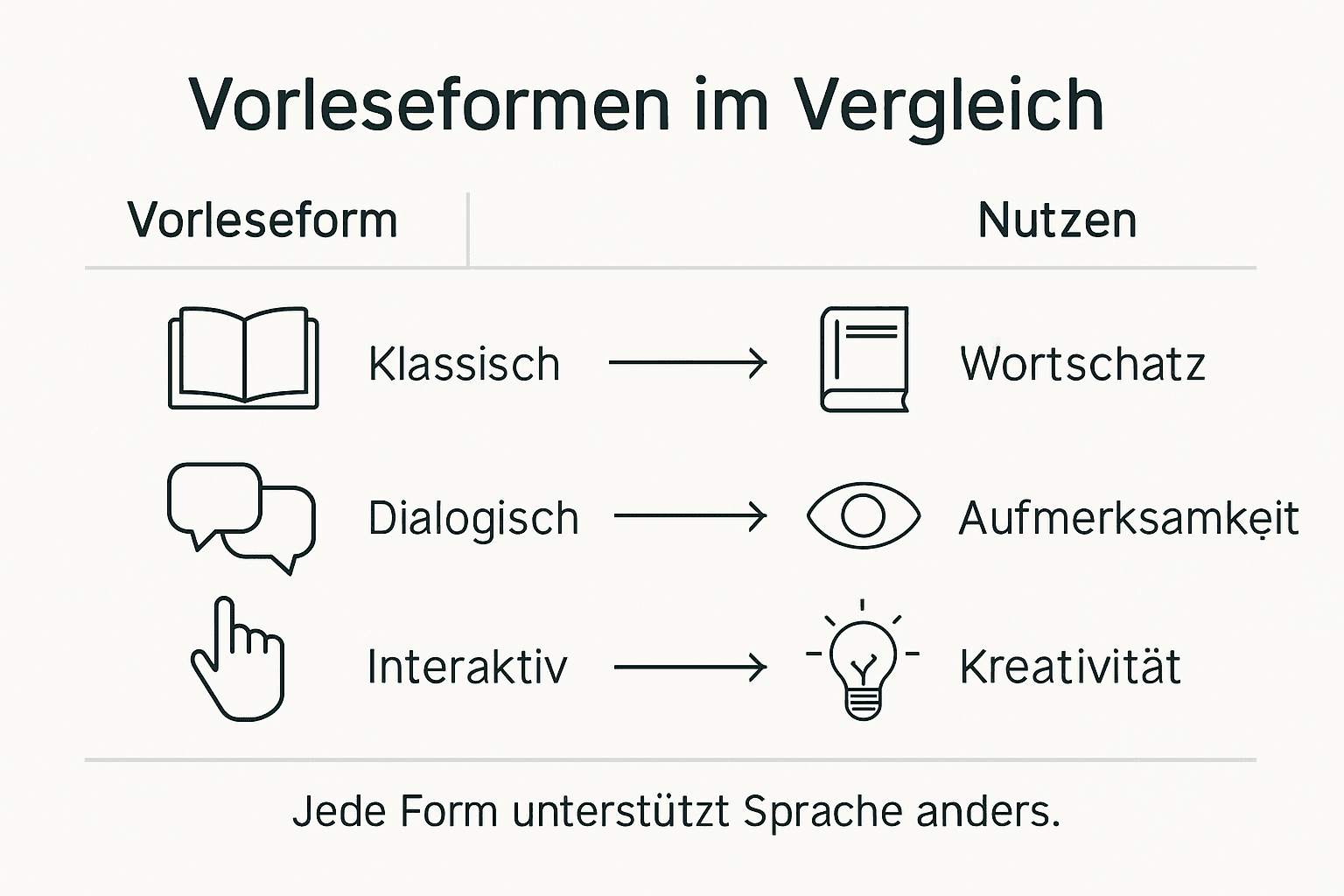 Übersicht: Verschiedene Vorlesearten und ihre Vorteile