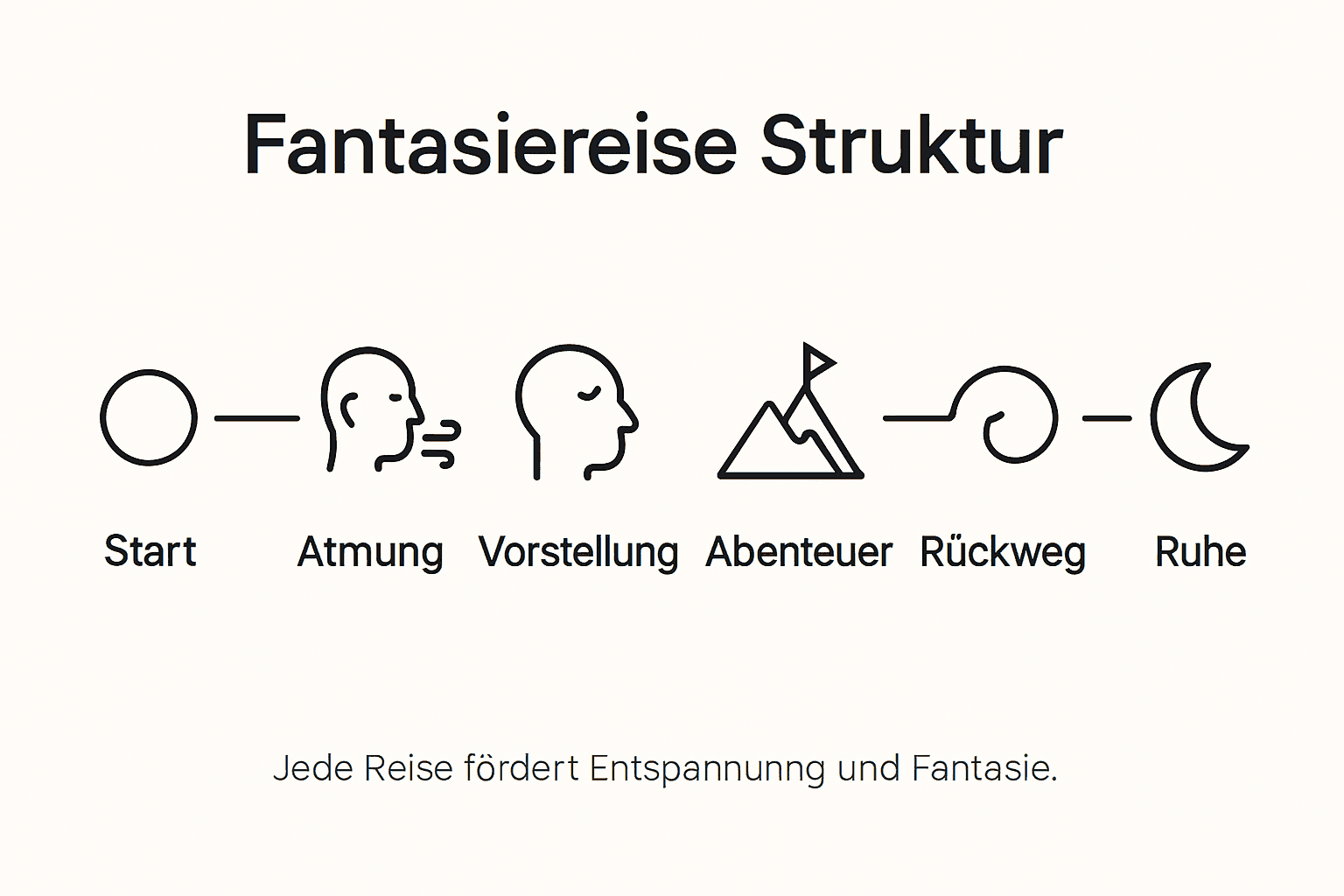 Übersichtliche Infografik: So ist eine Fantasiereise aufgebaut – Schritte und passende Symbole im Überblick