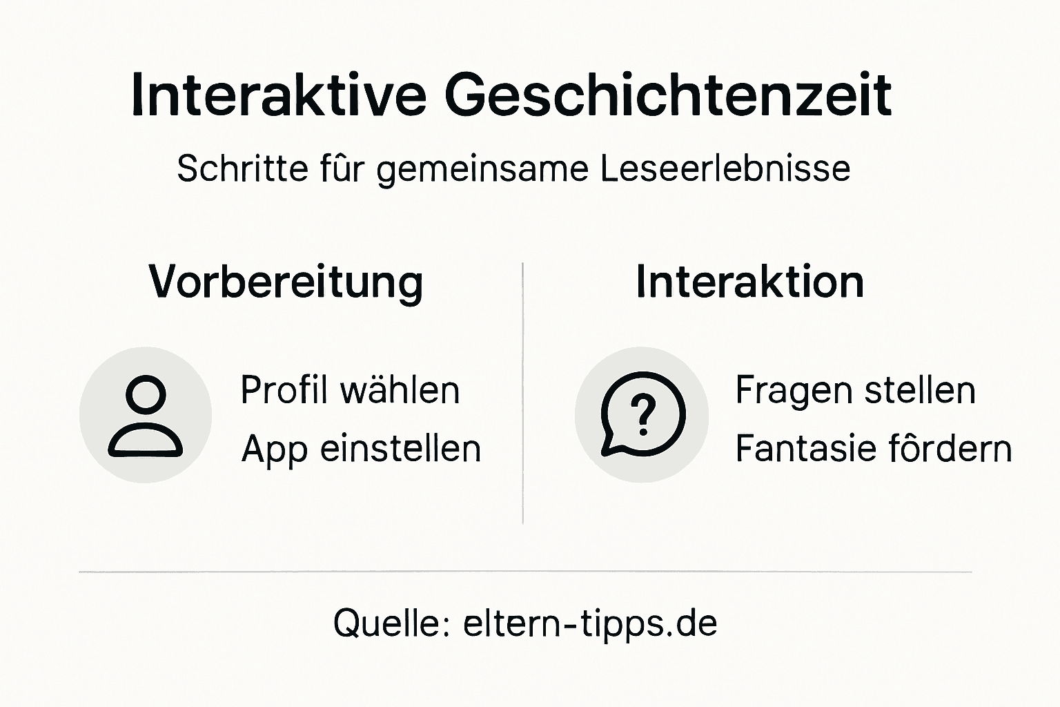 Schritt-für-Schritt-Anleitung für eine gelungene Vorlesezeit – als übersichtliche Infografik
