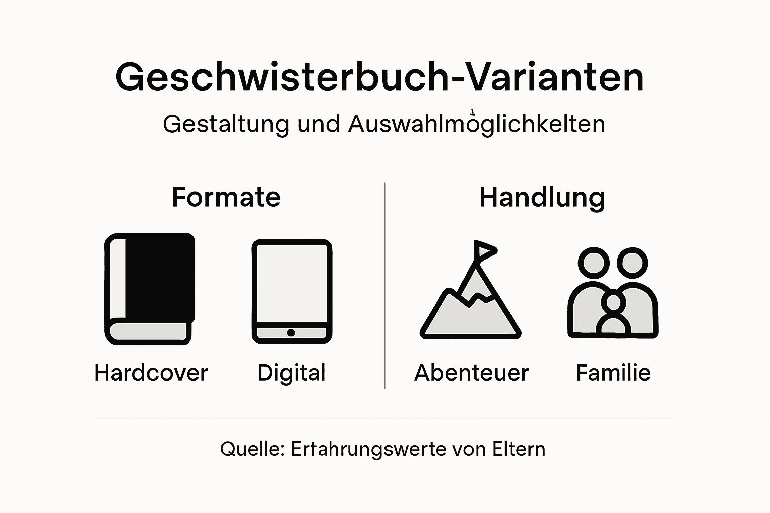 Infografik: Verschiedene Möglichkeiten für individuell gestaltbare Geschwisterbücher