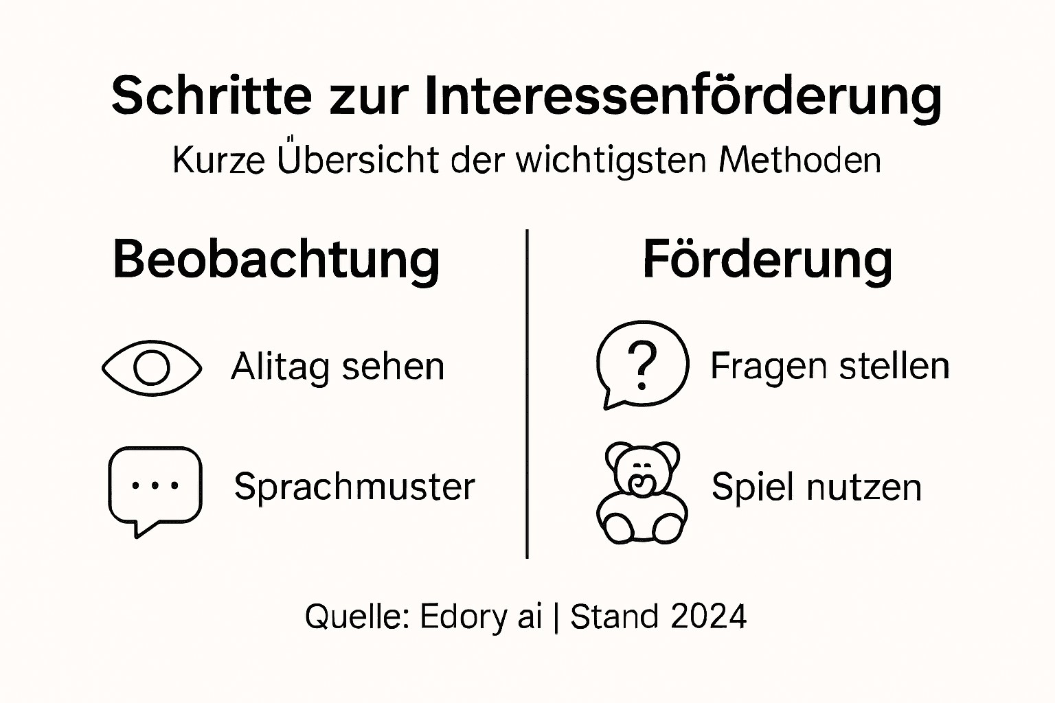 Schritt-für-Schritt-Anleitung: So fördern Sie Interessen gezielt