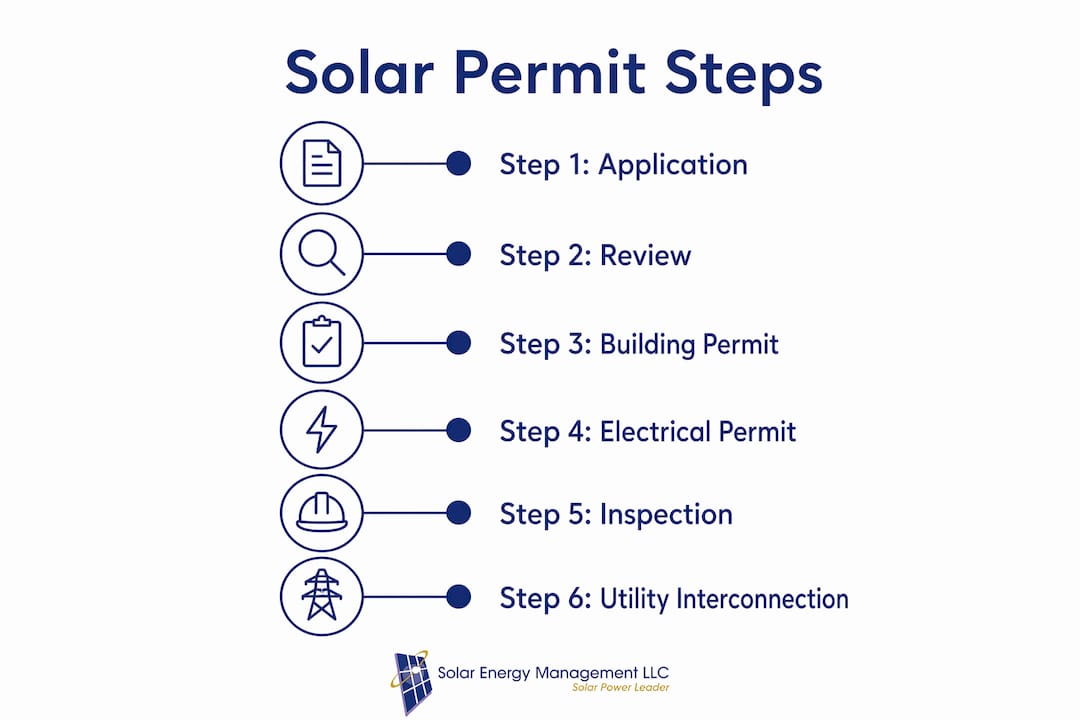 Infographic illustrating solar permit process steps