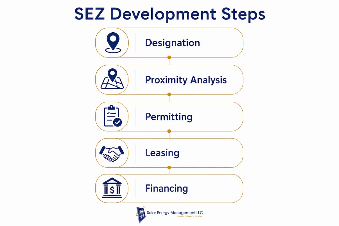 Infographic showing steps in solar energy zone development