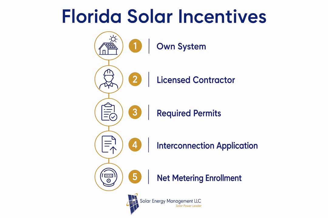 Infographic showing steps to qualify for solar incentives in Florida