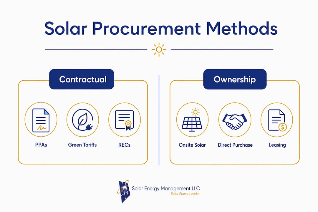 Infographic comparing solar energy procurement methods