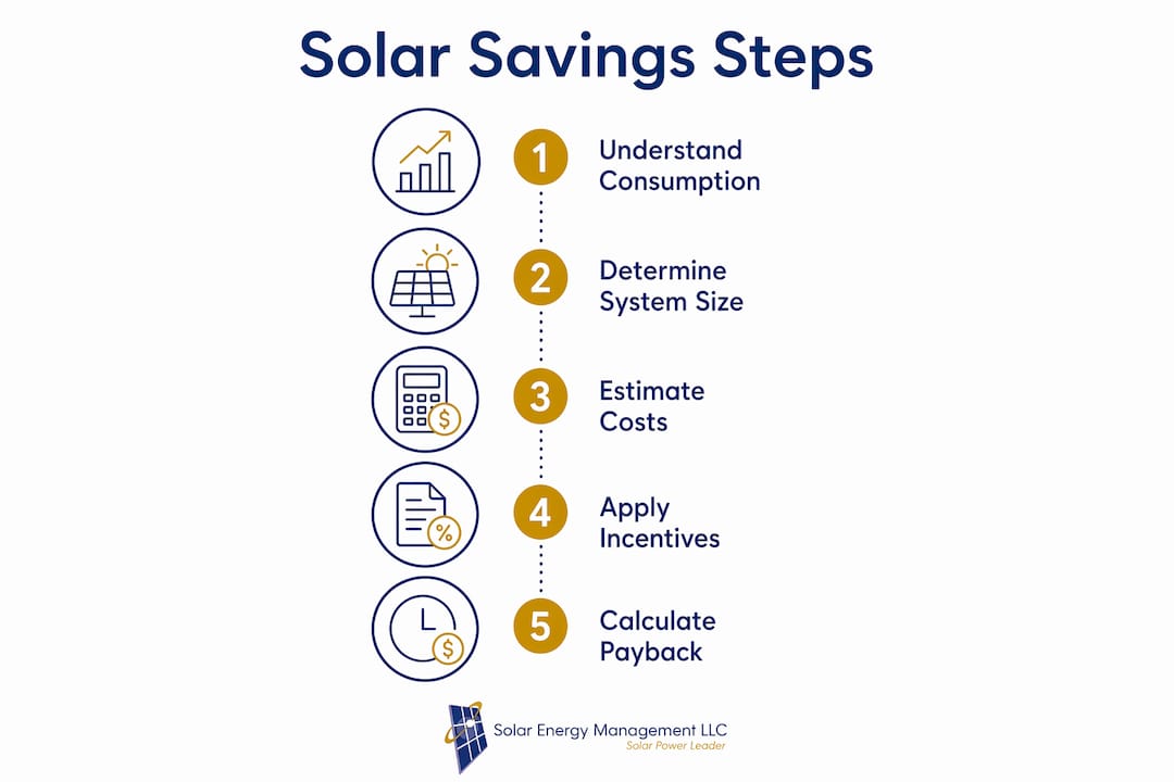 Infographic illustrating key steps to calculating solar savings
